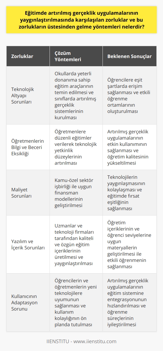 Teknolojik Altyapı Sorunları  Eğitimde artırılmış gerçeklik uygulamalarının yaygınlaştırılmasında karşılaşılan zorluklardan ilki teknolojik altyapının yetersizliğidir. Bu sorunun üstesinden gelmek için okullarda yeterli donanıma sahip eğitim araçları temin edilerek, sınıflarda artırılmış gerçeklik sistemleri kurulabilir ve öğrencilere eşit şartlarda erişim sağlanabilir.  Öğretmenlerin Bilgi ve Beceri Eksikliği  İkinci bir zorluk ise öğretmenlerin bu teknolojilere yönelik bilgi ve beceri eksikliğinden kaynaklanır. Bu konuda öğretmenlere düzenli eğitimler verilerek, teknolojik yetkinlik düzeyleri artırılabilir ve artırılmış gerçeklik uygulamalarının etkin kullanımı sağlanabilir.  Maliyet Sorunları  Eğitimde artırılmış gerçeklik uygulamalarının yaygınlaştırılmasında maliyet de önemli bir sorundur. Bu yönde yapılan yatırımların karşılığı nitelikli ve etkili eğitim olarak görülebilir. Ayrıca kamu-özel sektör işbirliği ile uygun finansman modelleri geliştirildiğinde bu tür teknolojilerin yaygınlaşması kolaylaşacaktır.  Yazılım ve İçerik Sorunları  Eğitimde kullanılacak artırılmış gerçeklik uygulamalarında çeşitli yazılım ve içerik sorunları yaşanmaktadır. Özellikle öğretim içerikleri ve öğrenci seviyelerine uygun materyallerin geliştirilmesi konusunda çözüm sağlanabilir. Bu amaçla, uzmanlar ve teknoloji firmaları tarafından kaliteli ve özgün eğitim içerikleri üretilerek yaygınlaştırılabilir.  Kullanıcının Adaptasyon Sorunu  Eğitim sistemini ve öğrencilere ulaşmayı hedefleyen her yenilikte olduğu gibi, artırılmış gerçeklik uygulamalarının da kullanıcılarının adaptasyonunda sorunlar yaşanabilir. Öğrencilerin ve öğretmenlerin bu yeni teknolojilere uyumu sağlanmalı ve kullanım kolaylığı ön planda tutularak etkili eğitimin gerçekleştirilmesi sağlanabilir.  Sonuç olarak, eğitimde artırılmış gerçeklik uygulamalarının yaygınlaştırılmasında karşılaşılan zorlukların üstesinden gelme yöntemleri arasında, teknolojik altyapının güçlendirilmesi, öğretmen yetkinliklerinin artırılması, uygun finansman modellerinin geliştirilmesi, de kaliteli içerik üretimi ve kullanıcıların uyum sürecinin iyi yönetilmesi yer almaktadır.