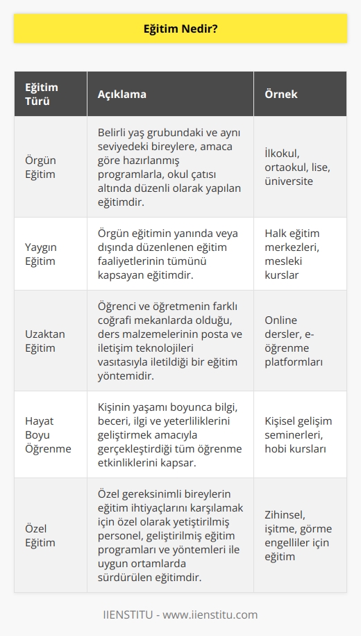 Eğitim, kişinin yeni bir bilgi öğrenmesi, o bilgiyi beyninde işlemesi ve bir ürüne dönüştürmesi süreçlerinin tamamıdır. Milli eğitim sistemi ile göre; öğretmen öğrencilerine daha önceden hazırlanmış kitaplarda var olan bir bilgiyi anlatır ve bu bilgiden öğrencileri sınava tabi tutar.