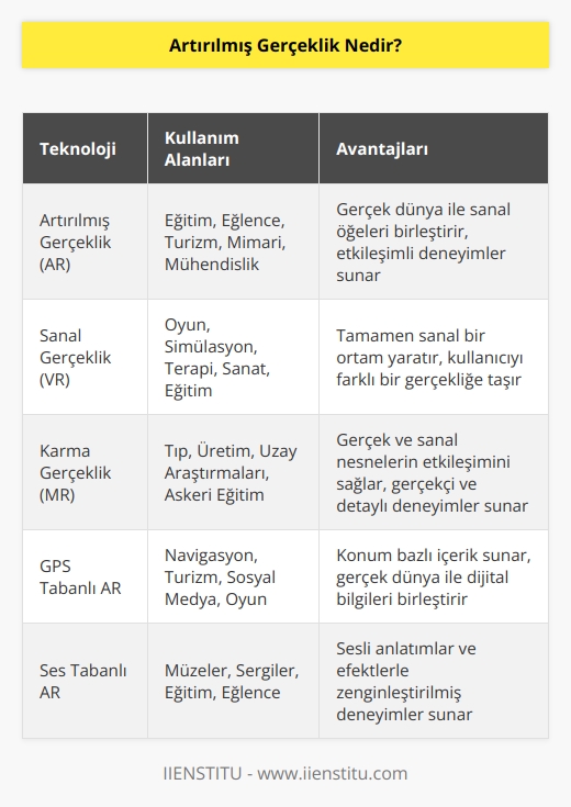 Artırılmış gerçeklik teknolojisi ile var olan bir nesne üzerine ses, görüntü, GPS verilerinin eklenerek içeriğin zenginleştirilmesi sağlanır. Bu sayede kişi kendini, kurgulanan yerde ve zamanda hisseder. 