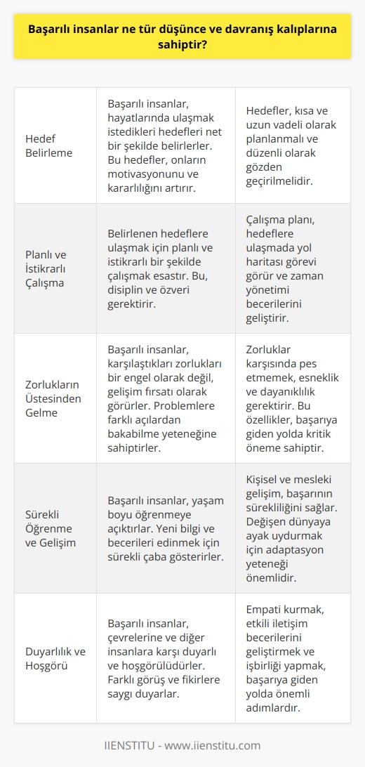 Başarılı İnsanların Düşünce ve Davranış Kalıpları  Başarının Önemli Unsurları  Başarılı insanlar, belirledikleri hedeflere ulaşmak için planlı ve istikrarlı çalışırlar. Bu süreçte düşüncelerine, duygularına ve davranışlarına dikkat ederler. Zorluklarla karşılaştıklarında, zorlukların ardındaki kolaylıkları görebilir ve bu süreçte başarılar meydana getirebilirler. Başarıya giden yolda,   nü göz ardı etmezler ve bu sayede sürekli kendilerini motive ederek başarılı olurlar.  Hedef Belirleme ve Çaba Gösterme  Başarılı insanlar, öncelikle hayatlarında ulaşmak istedikleri hedefler belirlerler. Bu hedefler doğrultusunda planlı ve istikrarlı bir şekilde çalışarak, hayallerine ve isteklerine ulaşmak için çaba gösterirler. Başarıya ulaşma sürecinde kararlılık ve azim göstermek, başarının temel taşlarındandır.  Duyarlılık ve Hoşgörüye Sahip Olma  Başarılı insanlar aynı zamanda duyarlı ve hoşgörülü bir kişiliğe sahiptir. Çevrelerinde ve dünyada yaşanan olaylara karşı anlayışlı ve sabırlı yaklaşır ve bu sayede iç dünyalarında huzur ve dinginlik sağlarlar. Bu, onların başarıya daha iyi odaklanmış bir zihne sahip olmalarını sağlar.  Değişime ve Gelişime Açıklık  Başarıya giden yolda, başarılı insanlar sürekli bir değişim ve gelişim sürecinde olurlar. Dünkü ve bugünkü hallerine sürekli bir gelişim ve ilerleme katmaktadırlar. Başarılı insanlar, yeni şeyler öğrenmeye ve deneyimler yaşamaya açık oldukları için, kendilerini sürekli yeniler ve başarılarını sürdürebilir hale getirirler.  Sonuç olarak, başarılı insanlar belirgin düşünce ve davranış kalıplarına sahip olup, bu kalıpları yaşamlarında uygulayarak başarıya ulaşırlar. Hedef belirleme, çaba gösterme, duyarlılık ve hoşgörülülük, değişim ve gelişme odaklılık,   ndendir. Bu özellikler, her bireyin kendi hayatında başarıya ulaşmak için uygulayabileceği ve geliştirebileceği niteliklerdir.