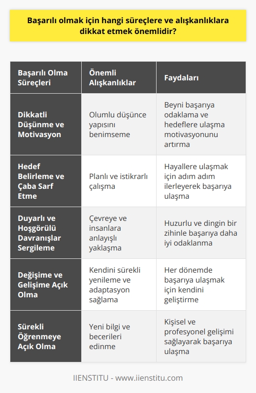Başarılı Olma Süreçleri ve Alışkanlıklar  Başarıya giden yollarda bazı ortak noktalar vardır ve bu noktalar öğrenilebilir, geliştirilebilir.    ve hedeflerimize ulaşmak için hayatımızda ne kadar bu süreçleri ve alışkanlıkları uygulayabilirsek, başarıya o kadar fazla yaklaşırız.  Dikkatli Düşünme ve Motivasyon İçin Önemli Düşünceler tahmin ettiğimizden daha etkili bir güce sahip olup, beyinimize hangi mesajı gönderirsek o gerçeği yaşadığımızı fark ederiz. Bu nedenle başarı ne ifade ediyorsa, kendimizi ve beynimizi o şekilde motive etmeliyiz. Sonuçlar sizi şaşırtacak boyutta olabilir.  Hedef Belirleme ve Çaba Sarf Etme Hayallerimiz ve isteklerimiz vardır, bu isteklere götüren hedefler belirlemeli ve bu hedeflere ulaşmak için çaba sarf etmeliyiz. Hedeflerimize doğru planlı ve istikrarlı çalışmak başarıyı doğuran en önemli unsur olarak görülebilir.  Duyarlı ve Hoşgörülü Davranışlar Sergileme Çevremizde yaşanan olaylara, yaşantımıza ve insanlara karşı anlayışlı olmalıyız. Böylece huzurlu, dingin ve başarıya daha iyi odaklanmış bir zihne sahip olabiliriz.  Değişime ve Gelişime Açık Olma Bugünkü kendimiz ile dünkü ve yarınki hallerimiz farklıdır, bu nedenle değişime ve gelişime açık olmalıyız. Her dönemde kendini yenileyen ve adaptasyon sağlayabilen bireyler başarıya daha iyi ulaşabilir.  Sonuç olarak, başarıya ulaşmada sürdürülen süreçler ve alışkanlıklar büyük öneme sahiptir. Başarılı olmayı istiyorsak, bu süreçler ve alışkanlıklar üzerine düşünmeli, kendimizi geliştirmeli ve sürekli öğrenmeye açık olmalıyız.