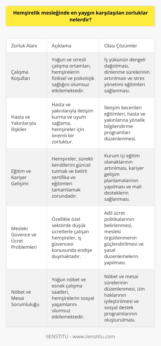 lik Alanındaki Çalışma Koşulları  lik mesleğinde en yaygın karşılaşılan zorluklardan biri, yoğun ve stresli çalışma ortamlarında sürekli olarak performans göstermek zorunda olmalarıdır. Bu durum, lerin fiziksel ve psikolojik sağlıklarını olumsuz etkileyebilmektedir.    Hasta ve Yakınlarıyla İlişkiler  Bir diğer zorluk ise hasta ve hasta yakınları ile iletişim kurma ve uyum sağlamadır. ler, hastaların ihtiyaçlarını karşılama, onlara güven verme ve sakinleştirme gibi önemli sorumluluklar üstlenmektedir. Bu süreçte bazı hasta ve yakınlarının tutumları ile başa çıkmak da oldukça zordur.    Eğitim ve Kariyer Gelişimi  Eğitim ve kariyer gelişimi alanında ise ler, sürekli kendilerini güncel tutmak ve belirli sertifika ve eğitimleri tamamlamak zorundadır. Bu süreç, mali ve zaman açısından zorluklar yaratmaktadır.   Mesleki Güvence ve Ücret Problemleri  lik alanında çalışanların karşılaştığı önemli sorunlardan biri de mesleki güvence ve ücret problemleridir. Özellikle özel sektörde çok düşük ücretlerle çalışmak zorunda kalan ler, aynı zamanda    konusunda endişe duymaktadır.   likte İdari Sorunlar  İdari sorunlar ve yönetimle ilgili zorluklar da lik mesleğinde yaşanan sıkıntılar arasındadır. Yetersiz    becerileri, lerin iş stresini arttırmakta ve motivasyonlarını düşürmektedir.   Nöbet ve Mesai Sorumluluğu  Ayrıca, lerin nöbet ve mesai süreleri de telafi edilemeyecek kadar yoğun olabilmekte ve sosyal yaşamlarını etkileyebilmektedir. Sürekli olarak esnek çalışma saatlerine uyum sağlamak, özellikle, aile yaşamlarında ve sosyal hayatta zorluklara yol açmaktadır.   Sonuç olarak, lik mesleğinde karşılaşılan zorluklar başta çalışma koşulları, hasta ve yakınlarıyla ilişkiler, eğitim ve kariyer, ücret problemleri, idari sorunlar ve mesai sorumlulukları olmak üzere birçok farklı alanda yaşanmaktadır. Bu zorlukların çözümü için, hem işverenler hem de devletin destek ve politika geliştirmeleri gerekmektedir.
