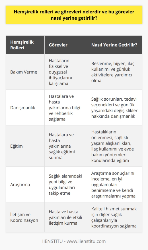 Hemşirelik Rolleri  Hemşirelik, sağlık hizmetlerinin önemli bir parçasıdır ve çeşitli roller ve görevlerle bu hizmetleri sağlar. Bu roller; bakım verme, danışmanlık, eğitim ve araştırma olarak sıralanabilir. Ayrıca, hemşireler hasta ve hasta yakınları ile iletişim ve koordinasyon sağlayarak kaliteli hizmet sunarlar.  Bakım Verme Görevi  Hemşirelerin temel görevi, hastaların fiziksel ve duygusal ihtiyaçlarını karşılamaktır. Bu, hastaların beslenme, hijyen, ilaç kullanımı ve günlük aktivitelerine yardımcı olmayı içerir. Hemşireler, hastaların tedavi sürecinde elde ettikleri bilgi ve deneyimleri kullanarak hastalık süreçlerini yönetirler.  Danışmanlık Rolü  Hemşireler, hastalar ve hasta yakınlarına danışmanlık hizmeti sunarlar. Bu hizmet, sağlık sorunları, tedavi seçenekleri ve hastaların günlük yaşamlarında olabilecek değişiklikler hakkında bilgi ve rehberlik sağlar. Hemşireler, hastaların karar verme süreçlerinde etkin bir rol alarak, hasta haklarını savunur ve hastaların gereksinimlerine uygun bakım sağlarlar.   Eğitim Görevi  Hemşireler, hastalar ve hasta yakınlarına sağlık eğitimi sunarlar. Bu eğitim; hastalıkların önlenmesi, sağlıklı yaşam alışkanlıkları, ilaç kullanımı ve evde bakım yöntemleri konularında bilgi sağlar. Ayrıca, hemşireler sürekli eğitim alarak mesleki bilgi ve becerilerini güncel tutar ve diğer sağlık çalışanlarına da eğitim verebilirler.  Araştırma Rolü  Hemşireler, sağlık alanındaki yeni bilgi ve uygulamaları takip etmekle yükümlüdürler. Bu, hemşirelik ve tıp alanındaki araştırma sonuçlarını incelemeyi ve en iyi uygulamaları benimsemeyi içerir. Hemşireler aynı zamanda kendi araştırmalarını yaparak, hemşirelik uygulamalarını ve sağlık hizmetlerini geliştirmeye katkıda bulunurlar.  Sonuç olarak, hemşirelik rolleri ve görevleri, sağlık hizmetlerinin kaliteli, etkili ve hasta odaklı sunulmasını sağlar. Hemşireler, bilgi ve beceriye dayalı bir yaklaşımla hasta bakımı sağlar ve sağlık hizmetlerinin sürekli gelişimi için çalışırlar.