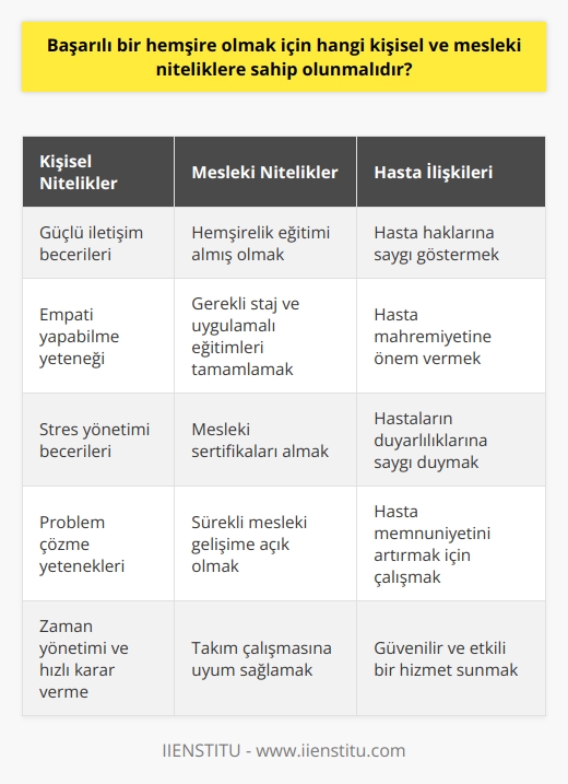 Başarılı Bir Hemşirede Bulunan Kişisel Nitelikler  Başarılı bir hemşire olmak için öncelikle iletişim becerilerinin güçlü olması gerekmektedir. Hasta ve hasta yakınlarıyla uyumlu bir iletişim sağlayabilen, empati yapabilen ve anlayışlı bir tutum sergileyen hemşireler daha başarılı olurlar. Ayrıca, stres yönetimi ve problem çözme yetenekleri de başarılı bir hemşire için önemli niteliklerdendir. Acil durumlarla ve yoğun çalışma temposuyla başa çıkabilme, zaman yönetimi ve hızlı karar verebilme yetenekleri de başarılı hemşirelerde bulunması gereken özelliklerdir.  Mesleki Nitelikler ve    Başarılı bir hemşire olabilmenin temel koşulu, sağlam bir mesleki eğitim almak ve bu eğitimin gerektirdiği niteliklere sahip olmaktır. Hemşirel  ndan mezun olmak, gerekli staj ve uygulamalı eğitimleri tamamlamak, sertifikalarını almak ve sürekli mesleki gelişime açık olmak, başarılı bir hemşire için olmazsa olmazlardır. Bu sayede hasta bakımında, tıbbi araç-gereç kullanımında ve hastalıkların teşhis ve tedavisinde başarılı olabilirler.  Takım Çalışmasına Uygunluk Hemşirelerin başarılı olabilmeleri için takım çalışmasına uygunlukları çok önemlidir. Doktorlar ve diğer sağlık çalışanlarıyla uyumlu bir iş birliği içinde çalışabiliyor olmak, hastaların güvenli ve kaliteli hizmet alabilmeleri için büyük önem taşımaktadır. Takım çalışmasına uyum sağlayabilen hemşireler, meslektaşları ve hastalarının memnuniyetini artırarak başarılı olabilirler.  Hasta Haklarına Saygı Başarılı bir hemşire olmak için, hasta haklarına saygı gösterilmesi ve hasta mahremiyetine önem verilmesi gerekmektedir. Hemşirelerin, hastaların gizlilik haklarına riayet etmesi ve onların duyarlılıklarına saygı göstermesi,    kuralların vazgeçilmez bir parçasıdır. Bu duruş, hemşirelerin başarısı için önemli bir unsurdur.  Sonuç olarak, başarılı bir hemşire olmak için sağlam bir mesleki eğitim almak, iletişim yeteneklerini geliştirmek, stres yönetimi ve problem çözme yeteneklerine sahip olmak, takım çalışmasına uyum sağlamak ve hasta haklarına saygı göstermek gibi bir dizi kişisel ve mesleki niteliklere sahip olunması gerekmektedir. Bu özellikler, hemşirelerin hastalarına daha etkili ve güvenilir bir hizmet sunmalarını sağlar.