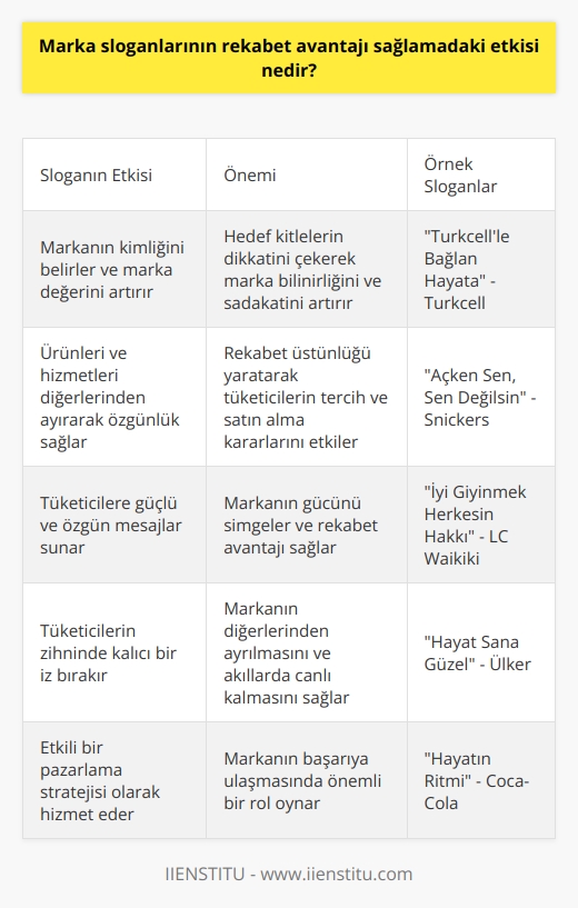 Sloganların Rekabet Avantajı Sağlamadaki Etkisi  Marka sloganlarının rekabet avantajı sağlamadaki etkisi, markaların ve ürünlerin kendilerini diğerlerinden farklı ve özgün bir şekilde ifade etmesine olanak tanıyan önemli bir araçtır. Öncelikle sloganlar, markaların kimliğini belirleyerek ve marka değerini artırarak hedef kitlelerin dikkatini çeker. Ayrıca, etkili bir slogan sayesinde ürünler ve hizmetler daha geniş kitlelere ulaşarak marka bilinirliği ve sadakatini artırır.  Özgün ve Etkili Sloganların Önemi  Başarılı bir sloganın, marka ve ürünlerin diğer benzer marka ve ürünlerden ayrılmasına olanak sağlayarak rekabet üstünlüğü yaratması açısından önemi büyüktür. Özgün ve etkili sloganlar sayesinde markalar, tüketicilerin zihninde kalıcı bir iz bırakabilir ve onların tercih ve satın alma kararlarını etkileyebilirler. Bu nedenle, slogan yaratırken özgünlüğe ve anahtar kelimelerin doğru seçimine önem gösterilmelidir.  Başarılı Marka Sloganları ve Rekabet Gücü  Başarılı marka sloganları, tüketicilere özgün ve güçlü mesajlar sunarak markalarının gücünü simgeleyebilir ve rekabet avantajı sağlayabilirler. Örnek olarak, Turkcellin “Turkcelle Bağlan Hayata”, Snickersın “Açken Sen, Sen Değilsin” ve LC Waikikinin “İyi Giyinmek Herkesin Hakkı” gibi başarılı ve etkili sloganlar, söz konusu markaların diğerlerinden ayrılmasına ve insanların zihninde canlı olarak kalmasına olanak tanır. Bu durum, söz konusu markaların rekabet avantajı sağlayarak başarıya ulaştığını göstermektedir.  Sonuç olarak, marka sloganlarının rekabet avantajı sağlamadaki etkisi, etkili ve akıllarda kalıcı bir    stratejisi olarak büyük öneme sahiptir. Başarılı ve özgün bir slogan, markanın kimliğini belirler, marka değerini yükseltir ve geniş kitlelere ulaşmayı sağlar. Bu nedenle, etkili ve özgün bir slogan yaratmanın önemi ve markaların rekabet gücü üzerindeki etkisi dikkate alınmalıdır.