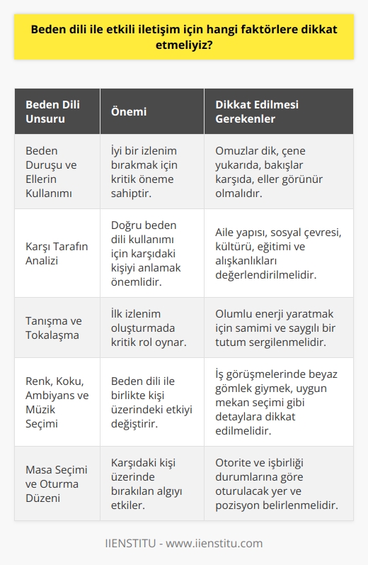 ve Etkili İletişim  İnsanlarla kurulan ilişkilerde, nin    açısından büyük önem taşıdığını görmekteyiz. Bu anlamda   , vücut duruşu, mimikler, yüz ifadeleri, jestler ve göz hareketlerinden meydana gelen fiziksel ve zihinsel faaliyetlerle desteklenen sözsüz bir iletişim şeklidir. Bu doğrultuda ne dikkat etmek ve onu doğru kullanmak, iletişimin daha başarılı olmasını sağlar.  Beden Duruşu ve Ellerin Kullanımı  Bir insan üzerinde iyi bir izlenim bırakmak için, beden duruşumuza dikkat etmeliyiz. Omuzlar dik ve geride olmalı, çene yukarıda ve bakışlar karşıda tutulmalıdır. Ayrıca, ellerimizi görünür bir şekilde kullanmalıyız. Eller cepte veya arkada olması, olumsuz hisler uyandırırken, görünürde olan eller güven ve açıklık hissi sağlar.   Karşı Tarafın Analizi  ni doğru kullanabilmek için, karşıdaki kişiyi aile yapısı, sosyal çevresi, kültürü, eğitimi ve alışkanlıkları ile birlikte değerlendirmeliyiz.  bu analiz sürecinde önemli ipuçları yakalamamıza yardımcı olur ve karşımızdaki kişi hakkında daha doğru yargılara varmamızı sağlar.  Tanışma ve Tokalaşma  Tanışma sırasında  kullanımı ve diğer jestler ile (gülümseme, selam verme, tokalaşma veya baş sallama) olumlu bir enerji yaratmak önemlidir. Tokalaşırken, ne fazla sıkı ne de gevşek olmamalı, samimi ve saygılı bir tutum sergilenmelidir.   Etkin İletişimde Diğer Unsurlar   ile birlikte, renk, koku, ambiyans ve müzik seçimi gibi faktörler de karşıdaki kişi üzerindeki etkiyi önemli ölçüde değiştirir. İş görüşmelerinde beyaz gömlek giymek ya da ilk buluşma için uygun mekan seçimi gibi detaylar i destekler.  Masa Seçimi ve Oturma Düzeni   kullanımı detaylarda gizlidir ve etrafta bulunan objelerin doğru kullanımı da iletişimde pozitif etki yaratır. Örneğin, oturulan masanın şekli ve pozisyonumuz karşıdaki kişi üzerinde bırakılan algıyı etkiler. Hangi tarafta ve nerede oturacağımıza dikkat ederek, otorite ve işbirliği durumlarına göre karar vermek önemlidir.  Sonuç olarak,  ile in sağlanabilmesi için beden duruşu, ellerin kullanımı, karşı tarafın analizi, doğru tanışma yolları, i destekleyici unsurlar ve oturma düzenine dikkat etmek önemlidir. Bu faktörlere dikkat ederek başarılı ve etkili bir iletişim süreci yürütmek mümkündür.