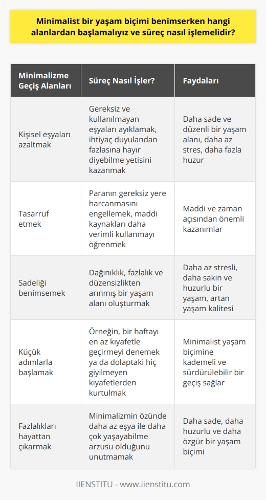 Minimalizm bir yaşam biçimi olarak benimsenirken, süreç belli aşamalardan geçer ve bu aşamalar genellikle belirli alanlardan başlar. Asgari ve minimum anlamına gelen minimalizm, hayatı sade ve özenle seçilen nesnelerle sürdürmeyi hedefler. Bu hedeflemenin ilk adımı çoğunlukla kişisel mülk ve eşyalar üzerindeki işlemlerle başlar.  Kişisel eşyaları azaltmak, minimalist bir yaşam biçimine geçişin ilk önemli adımıdır. Bunun için evinizdeki ve çevrenizdeki gereksiz ve kullanılmayan eşyaları ayıklamanız gerekir. Atmak istemeyenler için ise 2. el ürünlerin satıldığı platformları kullanabilirsiniz. Bu aşamada odaklanılması gereken konu, ihtiyaç duyulandan fazlasına hayır diyebilme yetisini kazanmaktır.   Bir diğer adım ise tasarruf etmektir. Minimalizm yaşam biçimi, paranın gereksiz yere harcanmasını engellerken, maddi kaynakları daha verimli kullanmayı öğretir. Tasarruf, hem maddi hem de zaman açısından önemli bir kazanımdır.   Ayrıca, sadelik duygusal ve psikolojik faydalar da sağlar. Dağınıklık, fazlalık ve düzensizlikten arınmış bir yaşam alanı, daha az stresli hissettirirken, aynı zamanda sakinlik ve huzur verir. Bu da yaşam kalitesini artırır.  Bu süreçte küçük adımlarla başlamak ve zamanla bu adımları büyütmek önemlidir. Örneğin, bir haftayı en az kıyafetle geçirmeyi deneyebilir ya da dolabınızdaki hiç giymediğiniz kıyafetlerden kurtulabilirsiniz.   Unutulmamalıdır ki, minimalizm bir yaşam biçimi olup, bu biçimin özünde daha az eşya ile daha çok yaşayabilme arzusu vardır. Dolayısıyla, minimalizmi benimserken öncelikle fazlalıkları hayatımızdan çıkarmak gerekmektedir. Bu sürecin sonunda, daha az eşyaya sahip olmakla birlikte daha sade, daha huzurlu ve daha özgür bir yaşam biçimine sahip olabiliriz.