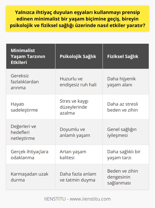 Minimalist bir yaşam biçimine geçiş, bireyin psikolojik ve fiziksel sağlığı üzerinde önemli ve olumlu etkiler yaratır. Yazının genelinde bu fikir üzerine yoğunlaşılacaktır.  Öncelikle, bireysel düzeyde psikolojik sağlık, minimalist yaşam tarzının benimsenmesiyle derinden etkilenir. Bu etki genellikle olumlu yöndedir. Minimalizm, bireyin çevresini ve yaşamını gereksiz karmaşıklaştıran fazlalıklardan arındırma felsefesi olduğu için, bu anlayışı benimseyen bireylerin ruh hali genellikle daha huzurlu ve endişesiz olur. Hayatı sadeleştirmek ve karmaşadan uzak durmak, stres ve kaygı düzeylerini önemli ölçüde düşürür. Dahası, gereksiz eşyaların ve faaliyetlerin hayatından çıkarılması, bireyin kendi değerlerini, hedeflerini ve gerçek ihtiyaçlarını daha net bir şekilde görmesini sağlar. Bu durum, daha doyumlu ve anlamlı bir yaşam sürdürme imkanı da sunar.  Fiziksel sağlık üzerindeki etkileri açısından da minimalist yaşam biçimi oldukça faydalıdır. Fazla eşyadan arındırılmış bir yaşam alanı, genellikle daha düzgün ve temiz olur. Bu durum, genel sağlığı olumlu yönde etkileyen daha hijyenik bir yaşam ortamı sağlar. Ayrıca, hayatındaki gereksizlikleri azaltan bir bireyin daha az stresli olduğu ve böylece daha sağlıklı bir beden ve zihine sahip olabileceği kanıtlanmıştır.  Sonuç olarak, minimalist bir yaşam biçimine geçiş, zihinsel ve fiziksel sağlık üzerinde olumlu etkiler yaratır. Bu yaşam tarzını benimseyen bireyler genellikle daha huzurlu, doyumlu ve sağlıklı olurlar. Kendi değerlerini ve hedeflerini daha net görmelerini sağlayan bu yaklaşım, bireylerin hayatlarından daha fazla anlam ve tatmin duymalarını sağlar. Bu da, genel yaşam kalitesini önemli ölçüde artırır.