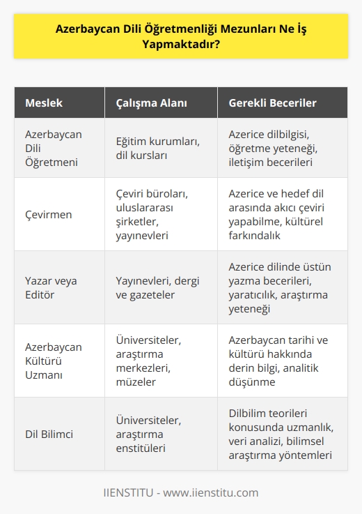 Bölüm mezunları, Azerice dil bilgisi ile Azerice yazılmış eserler ve Azerbaycan kültürüne ait çalışmalar gerçekleştirirler. Bu çalışmalar sonucu bazı veriler elde edilir. Bu verilerin sonucunda, hakimi olduğu dil bilgisi ve kitleleri bilgilendirirler.
