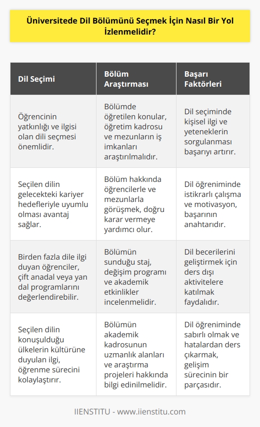 Öğrenci öncelikle, hangi dile yatkınlığı ve ilgisi var onu tercih etmelidir. Bölümde neler öğretiliyor,   ler kimler, mezunları ne iş yapıyor gibi soruları araştırmak, öğrencilere yol gösterecektir.İyi bir araştırma ve kendi ilgisini sorgulaması ile öğrencinin başarılı olma imkanı daha çok fazladır.
