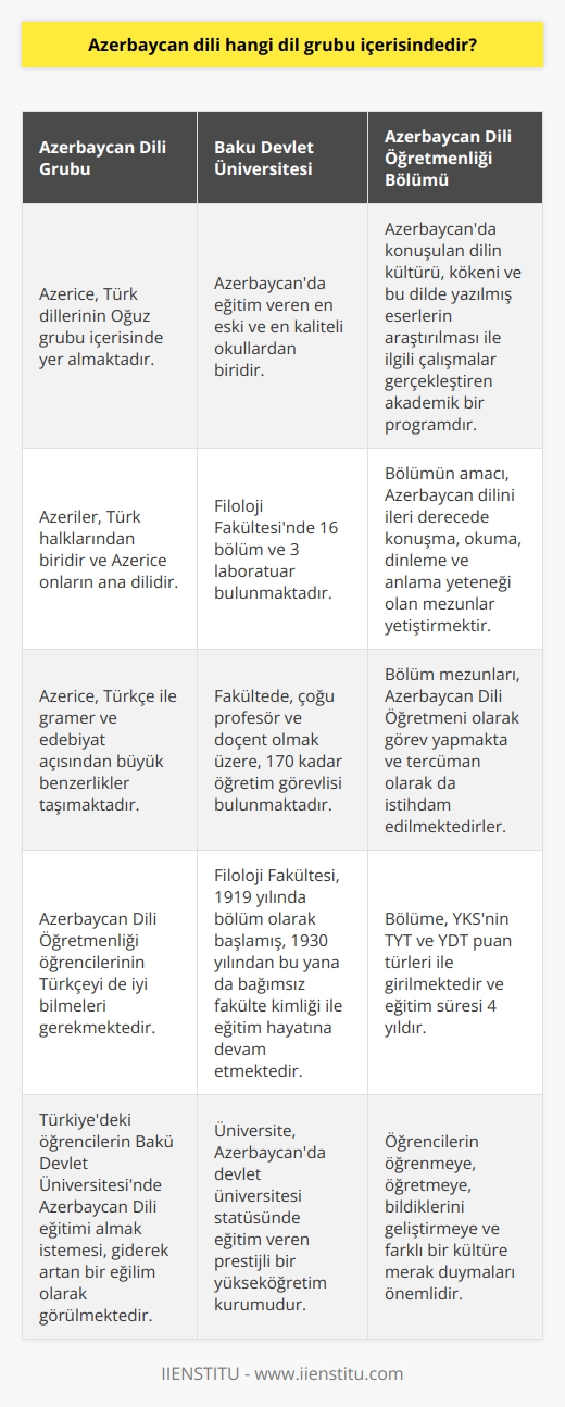 Azerbaycan Dili Grubu ve Eğitimi  Azerice, Türk dillerinin Oğuz grubu içerisinde yer almaktadır ve Türk halklarından biri olan Azerilerin ana dilidir. Bakü Devlet Üniversitesi, Azerbaycanda Devlet Üniversitesi eğitim veren en eski ve en kaliteli okullardan biridir. Azerbaycan Dili Öğretmenliği Bölümü de dahil olmak üzere, Filoloji Fakültesinde 16 bölüm ve 3 laboratuar bulunmaktadır.  Akademik Personel ve Araştırmalar  Filoloji Fakültesinde, çoğu profesör ve doçent olmak üzere, 170 kadar öğretim görevlisi bulunmaktadır. Bu fakülte, 1919 yılında bölüm olarak başlamış olup, 1930 yılından bu yana da bağımsız fakülte kimliği ile eğitim hayatına devam etmektedir.  Azerbaycan Dili Öğretmenliği Bölümü ve Hedefleri  Azerbaycan Dili Öğretmenliği bölümü, Azerbaycanda konuşulan dilin kültürü, kökeni ve bu dilde yazılmış eserlerin araştırılması ile ilgili çalışmalar gerçekleştiren akademik bir programdır. Bu bölümün amacı, Azerbaycan dilini ileri derecede konuşma, okuma, dinleme ve anlama yeteneği olan ve Azerbaycan Dili alanında araştırma, inceleme yapan mezunlar yetiştirmektir.  Eğitim Süreci ve Mezunların İstihdam Olanakları  Üniversitenin Filoloji Fakültesinde eğitim verilen 4 yıllık bir lisans bölümü olan Azerbaycan Dili Öğretmenliği bölümüne, YKSnin TYT ve YDT puan türleri ile girilmektedir. Bölüm mezunları, lisans diploması ile Azerbaycan Dili Öğretmeni olmaktadırlar ve özel sektörde, kamu kuruluşlarında, askeri kurumlar ile farklı kurumlarda da tercüman olarak görev alırlar.  Bir Dil Öğrencisinin Sahip Olması Gereken Nitelikler  Öğrencilerin öğrenmeye ve öğretmeye, bildiklerini geliştirmeye ve farklı bir kültüre merak duymaları önemlidir. Ayrıca Azerice, hem edebiyat hem de gramer olarak dilimize çok benzemektedir, bu yüzden bölüm öğrencilerinin Türkçeyi de iyi bilmeleri gerekmektedir.  Sonuç olarak, Azerbaycan Dili Öğretmenliği bölümü, Azerbaycan dili, kültürü ve tarihi üzerine eğitim veren önemli bir akademik programdır ve Türkiyedeki öğrencilerin BAKÜ Devlet Üniversitesinde bu alanla ilgili eğitim almak istemesi, giderek artan bir eğilim olarak görülmektedir.