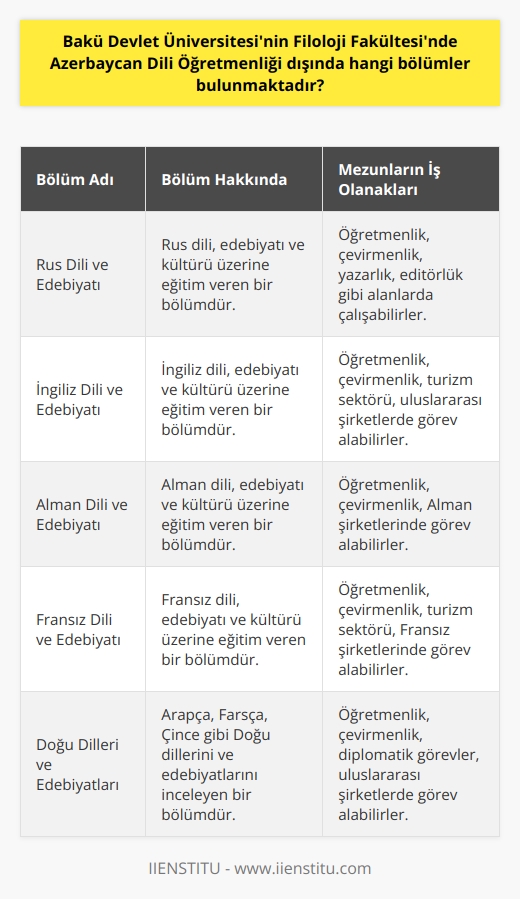 Bakü Devlet Üniversitesi Filoloji Fakültesinin Diğer Bölümleri  Bakü Devlet Üniversitesi, Azerbaycanda eğitim veren en eski ve en kaliteli okullardandır. Filoloji Fakültesinde Azerbaycan Dili Öğretmenliği Bölümü ile birlikte toplam 16 bölüm ve 3 laboratuar bulunmaktadır. Bu fakültede yaklaşık 170 öğretim görevlisi görev yapmakta olup, çoğunluğu profesör ve doçent kademesindedir. Fakülte, 1919 yılında bölüm olarak eğitime başlamış ve 1930 yılından itibaren bağımsız fakülte kimliği ile eğitim hayatına devam etmektedir.  Azerbaycan Dili Öğretmenliği Bölümü Hakkında Bilgi  Azerbaycan Dili Öğretmenliği Bölümü, Azerbaycanda konuşulan dilin kültürü, kökeni ve bu dilde yazılmış eserlerin araştırılması ile ilgili çalışmalar gerçekleştiren akademik bir programdır. Bu bölümün amacı, Azerbaycan dilini ileri derecede konuşma, okuma, dinleyip anlama yeteneği olan ve Azerbaycan Dili alanında araştırma, inceleme yapan mezunlar yetiştirmektir. Bu bölüme, YKSnin TYT ve YDT puan türleri ile girilmektedir. Azerbaycan Dili Öğretmenliği bölümü, sadece Bakü Devlet Üniversitesinin Filoloji Fakültesinde eğitim vermektedir.  Mezunların İş Olanakları ve Geleceği  Azerbaycan Dili Öğretmenliği bölüm mezunları, özel sektörde ve kamu kuruluşlarında çalışabilir. Ayrıca, askeri kurumlar ile farklı kurumlarda da tercüman olarak görev alırlar. Bu bölümü seçen mezunlar, Azerbaycan Dili Öğretmeni olarak görev yaparlar. Öğrencilerin, öğrenmeye ve öğretmeye, bildiklerini geliştirmeye ilgili olmaları gerekmektedir. Farklı bir kültüre merak da, bölüm öğrencileri için önemlidir. Hatta öğrenciler, ilgilendiği kültürü benimsediklerinde, o kültürün dilini ve kişilik yapısını çözmesi daha kolay olmaktadır.  Azerice ve Türkçe İlişkisi  Ayrıca Azerice, hem edebiyat hem de gramer olarak dilimize çok benzemektedir. Bu yüzden bölüm öğrencilerinin Türkçeyi de çok iyi bilmeleri gerekmektedir. Hangi farklı dil öğrenilmek istense de, önemli olan ana dilin akıcı ve güzel konuşulmasıdır. Bölüm öğrencileri, öğrenci değişim programlarına da katıldığında, o kültürün içinde, ilgili kültürün yaşayarak dilini öğrenmesi daha mümkün olacaktır.  Sonuç olarak, Bakü Devlet Üniversitesi Filoloji Fakültesinde Azerbaycan Dili Öğretmenliği dışında 15 farklı bölüm bulunmaktadır. Bu bölümlerin her biri kendi alanında uzman öğretim görevlileriyle eğitim vermektedir.