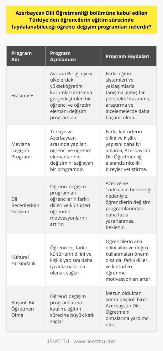 Öğrenci Değişim Programları ve Faydaları  Azerbaycan Dili Öğretmenliği bölümüne kabul edilen Türkiyeden öğrenciler, Bakü Devlet Üniversitesinin sunduğu öğrenci değişim programlarından faydalanarak eğitim süreçlerini daha verimli hale getirebilirler. Bu programlar sayesinde, öğrencilerin hem akademik hem de sosyal yaşantılarına katkı sağlaması beklenir. Öğrenci değişim programları aynı zamanda öğrencilerin farklı kültürlerle tanışmalarını ve dil becerilerini geliştirmelerine olanak tanır. Özellikle Azerbaycan Dili Öğretmenliği bölümü öğrencileri için, farklı bir kültüre merak ve dil bilgisi önemlidir.  Erasmus+ ve Mevlana Değişim Programı  Bakü Devlet Üniversitesi, öğrencilere farklı ülkelerdeki üniversitelerle ortaklaşa düzenlenen Erasmus+ ve Mevlana Değişim Programları gibi öğrenci değişim programları sunmaktadır. Erasmus+ programı, Avrupa Birliği üyesi ülkelerdeki yükseköğretim kurumları arasında gerçekleştirilen bir öğrenci ve öğretim elemanı değişim programıdır. Mevlana Değişim Programı ise, Türkiye ve Azerbaycan arasında yapılan, öğrenci ve öğretim elemanlarının değişimini sağlayan bir programdır.  Öğrenci Değişim Programlarının Akademik Faydaları  Öğrenci değişim programlarına katılan öğrenciler, farklı eğitim sistemleri ve   i ile tanışarak, geniş bir perspektif kazanmış olurlar. Bu sayede, öğrencilerin Azerbaycan dili üzerinde yapılan araştırma ve incelemelerde daha başarılı olmaları ve mezun olduktan sonra Azerbaycan Dili Öğretmenliği alanında katkı sağlayabilecek nitelikli bireyler yetiştirmeleri beklenir.  Dil Becerilerinin Gelişimi ve Kültürel Farkındalık  Öğrenci değişim programlarına katılan bölüm öğrencileri, farklı kültürlerin dilini ve kişilik yapısını daha iyi anlamalarına olanak sağlar. Ayrıca, Azericenin hem edebiyat hem de gramer açısından Türkçeye benzer olması nedeniyle, öğrencilerin değişim programlarından daha fazla yararlanacağı düşünülmektedir. Öğrencilerin ana dilini akıcı ve   ları önemli olsa da, bu programlarla öğrencilerin farklı dilleri ve kültürleri öğrenme motivasyonlarını artırmaları ihtimalleri yüksektir.  Sonuç olarak, Azerbaycan Dili Öğretmenliği bölümüne kabul edilen Türkiyeden öğrencilerin, Bakü Devlet Üniversitesi tarafından düzenlenen öğrenci değişim programlarına katılmaları, eğitim süreçlerine büyük katkı sağlayarak, mezun olduktan sonra başarılı birer Azerbaycan Dili Öğretmeni olmalarına yardımcı olacaktır.