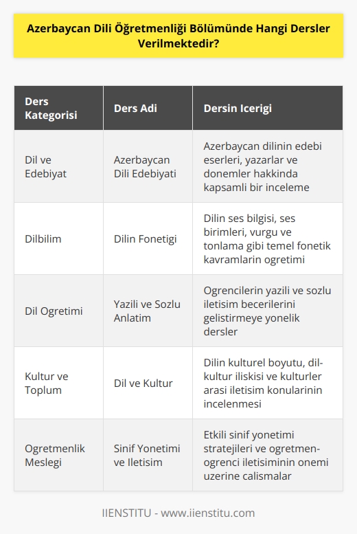 Azerbaycan Dili Öğretmenliği Bölümünde verilen dersler arasında şunlar bulunmaktadır:  • Azerbaycan Dili Edebiyatı  • Dilbilim • Dil ve Toplumsal İletişim  • Dil Öğretimi  • Dilin Çalışmaları  • Sözcük Bilgisi  • Sözcük Türleri  • Dilin Fonetiği  • Dilin Morfolojisi  • Dilin Sintaksisi  • Çevirmenlik  • Yabancı Dil  • Yazılı ve Sözlü Anlatım  • Sözlü Anlatım Becerileri  • Yazılı Anlatım Becerileri  • Yazın Bilgisi  • Yazma Becerileri  • Konuşma Becerileri  • Dil ve Kültür  • Dil ve Toplum  • Dilin Tarihi  • Metin Analizi  • Dilin Psikolojisi  •     • Problem Çözme  • Öğretim Güdüleme  • Sınıf Yönetimi  • Öğretim Planlaması  • Kavram Öğretimi  • Sınıf Yönetimi ve İletişim  • İnsanlar Arası İletişim ve Öz Saygı  • Etik ve Ahlak  •    ve Sorumlulukları