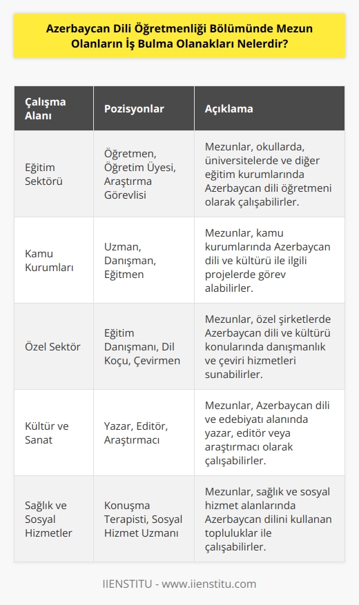 Azerbaycan Dili Öğretmenliği Mezunları, özellikle Azerbaycanda eğitim sektörünün çeşitli alanlarında iş bulabilirler. Mezunlar, okul, üniversite, kamu kurumları ve özel sektöre girebilirler. Mezunlar, öğretmen, öğretim üyesi,    veya    olarak çalışabilirler. Ayrıca, mezunlar, kültür ve dil alanlarında çalışanlar olarak, konuşma terapisti, çevirmen, çeviri editörü veya dil konusunda danışman olarak çalışabilirler. Ayrıca, mezunlar, mülkiyet, hukuk veya   nda da kariyer yapabilirler.