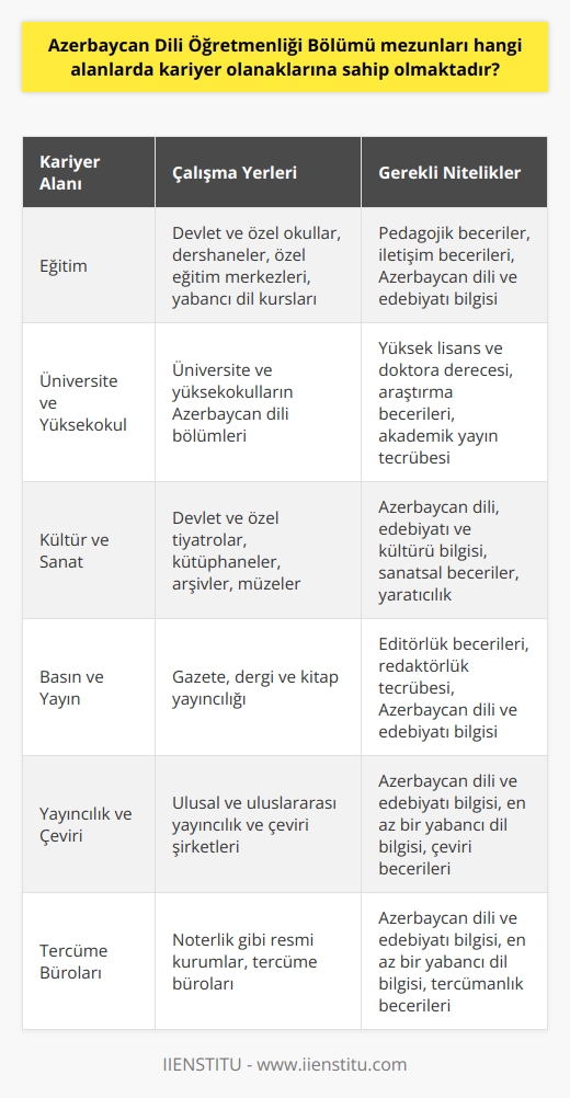 Azerbaycan Dili Öğretmenliği Bölümü mezunları pek çok farklı alanlarda kariyer olanaklarına sahip olmaktadır:  Eğitim Alanı:  Azerbaycan Dili Öğretmenliği mezunları, devlet ve özel okullarda    öğretmeni olarak görev yapabilirler. Ayrıca, dershanelerde, özel eğitim merkezlerinde ve yabancı dil kurslarında da eğitim verebilirler.  Üniversite ve Yüksekokul:  Mezunlar, üniversite ve yüksekokulların  bölümlerinde öğretim üyesi veya araştırma görevlisi olarak kariyer yapabilirler. Bu pozisyonlar için yüksek lisans ve doktora yapmaları gerekmektedir.  Kültür ve Sanat:  Mezunlar, kültür ve sanat alanında, devlet ve özel tiyatrolarda, kütüphanelerde, arşivlerde ve müzelerde görev alarak Azerbaycan dili, edebiyatı ve kültürünün tanıtılması ve yayılması konusunda çalışabilirler.  Basın ve Yayın:  Azerbaycan Dili Öğretmenliği mezunları, gazete, dergi ve kitap yayıncılığı gibi basın ve yayın sektörlerinde editör, redaktör ya da    olarak görev alarak  üzerine yazılar yazabilir ve yapılan yayınları denetleyebilirler.  Yayıncılık ve Çeviri:  Mezunlar, nın yanı sıra ikinci bir yabancı dil bilgisiyle, ulusal ve uluslararası yayıncılık ve çeviri alanında çalışabilirler. Böylece, edişörlük, çevirmenlik,    gibi işlerde kariyer yapılabilecektir.  Tercüme Büroları:  Mezunlar, Azerbaycan dili ve edebiyatının yanı sıra, bir veya birden fazla yabancı dil bilgisine sahip olarak, noterlik gibi çeşitli resmi kurumlar ve tercüme bürolarında tercüman olarak görev alabilirler.  Sonuç olarak, Azerbaycan Dili Öğretmenliği Bölümü mezunları, eğitim, kültür ve sanat, basın ve yayın, yayıncılık ve çeviri ile tercüme büroları gibi alanlarda kariyer olanaklarına sahip olmaktadır. Bu meslek alanları, mezunların yetkinliklerine ve yeteneklerine göre çeşitli kariyer fırsatları sunmaktadır.