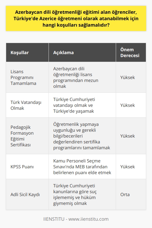 Azerbaycan Dili Öğretmenliği Eğitimi Alan Öğrencilerin Atanma Koşulları  Azerbaycan dili öğretmenliği eğitimi alan öğrencilerin Türkiye’de göreve başlayabilmeleri için belirli koşulları yerine getirmeleri gerekmektedir. Bu koşullar, aday öğretmenlerin istihdam süreçlerinde dikkate alınarak atanmalarını sağlayacak kriterlerdir.  Öncelikle, öğrencilerin Azerbaycan dili öğretmenliği lisans programını tamamlamış olmaları gerekmektedir. Bu programın sonunda, öğrenciler alanlarıyla ilgili yeterlilikleri ve öğretmenlik becerilerini edinecek bilgi ve tecrübeye sahip olmalıdır. Ayrıca, adayların lisans derecesini Türkiyedeki bir üniversiteden almış veya Türkiyedeki yükseköğretim sistemine uyumlu olduğu onaylanmış bir üniversiteden mezun olmaları beklenir.  Atanma sürecinde, Azerbaycan dili öğretmeni adaylarının Türk vatandaşı olması ve Türkiyede yaşaması önemlidir. Türkiyedeki ilgili mevzuat ve yönetmeliklere göre hareket etmeleri ve bu kurallara saygılı olmaları da beklenmektedir. Ayrıca, adayların Türkiye Cumhuriyeti kanunlarına göre suç işlememiş ve hüküm giymemiş olmaları da aranan koşullar arasındadır.  Azerice öğretmen adaylarının/yeni mezunların katılması gereken bir diğer süreç ise alan ve pedagojik formasyon eğitimi sertifika programlarıdır. Bu eğitimler, öğrencilerin pedagojik anlamda öğretmenlik yapmaya uygunluğunu ve Azerbaycan dili öğretiminde gerekli bilgi ve becerilere sahip olup olmadıklarını değerlendiren süreçlerdir. Başarılı olan adaylar, sertifika programlarını tamamladıktan sonra Türk Millî Eğitim Bakanlığı tarafından lisanslı öğretmen olarak kabul edilirler.  Son olarak, atanabilmek için Azerbaycan dili öğretmenlerinin kamu personeli seçme sınavlarında (KPSS) belirli bir başarı düzeyine ulaşmaları gerekmektedir. MEB tarafından belirlenen Azerbaycan dili öğretmenliği için istenilen KPSS puanı, adayların atanma şartlarını sağlamada önem taşımaktadır.  Kısacası, Azerbaycan dili öğretmenliği eğitimi alan öğrencilerin Türkiyede Azerice öğretmeni olarak atanabilmeleri için; lisans programını tamamlamaları, Türk vatandaşı olmaları, pedagojik formasyon eğitimi sertifikalarına sahip olmaları ve atanmak için geçerli KPSS puanlarını elde etmeleri gerekmektedir. Bu süreç, adayların Türkiyede öğretmen olarak göreve başlamalarının önündeki engelleri ortadan kaldıracaktır.