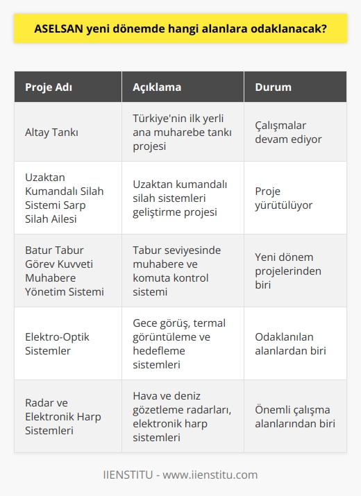 Altay Tankı ile ilgili çalışmalar sürüyor. Uzaktan Kumandalı Silah Sistemi Sarp Silah Ailesi projesi yürütüyor. Batur Tabur Görev Kuvveti Muhabere Yönetim Sistemi yeni dönem projelerinden.