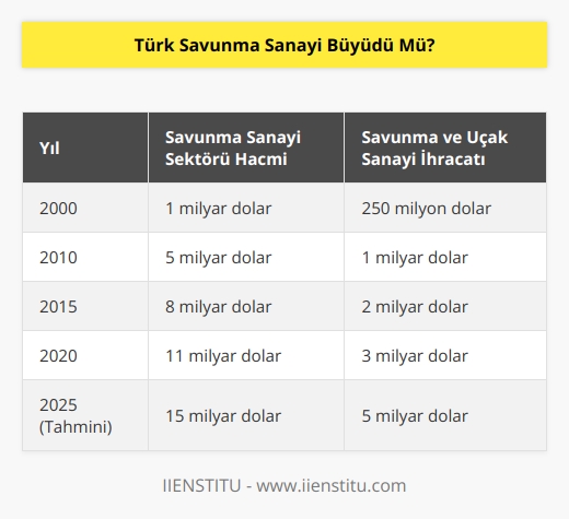Savunma Sanayi sektörünün 20 yıl önce 1 milyar dolarlık bir hacmi varken bugün bu rakam 11 milyar dolara yükseldi. Savunma ve Uçak sanayi alanında 2000’li yıllarda 250 milyon dolarlık bir ihracat varken bu rakam geçen yıl 3 milyar dolara yükseldi. 
