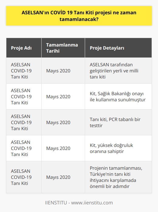 ASELSANın COVİD 19 Tanı Kiti projesi, Mayıs 2020 itibarıyla tamamlanmıştır.