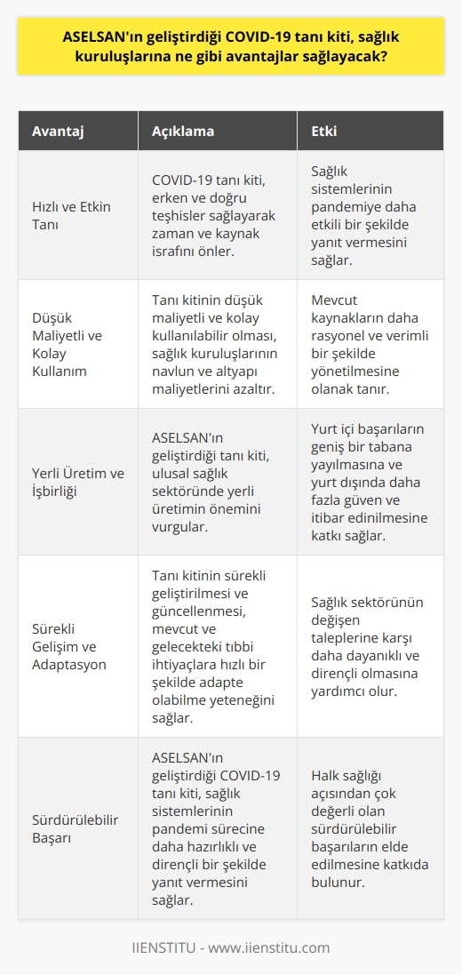 Hızlı ve Etkin Tanı   COVID-19 pandemisi sırasında, erken ve doğru teşhisler sağlık sistemleri açısından büyük önem taşımaktadır. ASELSAN tarafından geliştirilen COVID-19 tanı kiti, sağlık kuruluşlarına hızlı ve etkin bir tanı süreci sunarak, zaman ve kaynak israfının önüne geçmektedir.  Düşük Maliyetli ve Kolay Kullanım  Bu tanı kitinin bir diğer önemli avantajı, düşük maliyetli ve kolay kullanılabilir olmasıdır. Bu sayede, sağlık kuruluşları navlun ve altyapı maliyetlerini azaltabilir ve mevcut kaynaklarına rasyonel olarak eşdeğer bir yönetim sağlayabilir.  Yerli Üretim ve Işbirliği   ASELSANın geliştirdiği COVID-19 tanı kiti, ulusal sağlık sektöründe yerli üretimin ve   ni vurgulamaktadır. Bu durum, yurt içi başarıların geniş bir tabana yayarak, yurt dışında daha fazla güven ve itibar edinilmesine olanak tanır.  Sürekli Gelişim ve Adaptasyon  ASELSAN tarafından geliştirilen teşhis kitinin sürekli geliştirilmesi ve güncellenmesi, mevcut ve gelecekteki tıbbi ihtiyaçlara hızlı bir şekilde adapte olabilme yeteneğini sağlamaktadır. Bu, sağlık sektörünün değişen taleplerine karşı daha dayanıklı ve dirençli olmasına yardımcı olacaktır.  Sonuç olarak, ASELSANın geliştirdiği COVID-19 tanı kiti, sağlık kuruluşlarına hızlı ve etkin tanı, düşük maliyetli ve kolay kullanım, yerli üretim ve işbirliği, ve sürekli gelişim ve adaptasyon gibi önemli avantajlar sunmaktadır. Bu teknoloji sayesinde, sağlık sistemleri pandemi sürecine daha hazırlıklı ve dirençli bir şekilde yanıt verebilmekte ve halk sağlığı açısından çok değerli olan sürdürülebilir başarılar elde edebilmektedir.