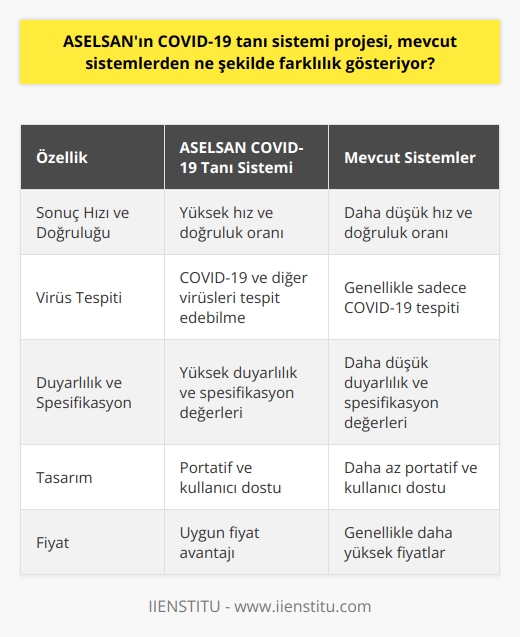 ASELSAN COVID-19 Tanı Sistemi Özellikleri  ASELSANın geliştirdiği COVID-19 tanı sistemi, mevcut sistemlere göre birçok yönden farklılık göstermektedir.   Hızlı ve doğru sonuçlar  Mevcut sistemlerin aksine, ASELSAN tarafından geliştirilen sistem, daha hızlı ve doğru sonuçlar elde etmek için tasarlanmıştır. Bu sayede, hastaların erken dönemde alınan önlemleri uygulamaya başlaması ve hastalığın yayılmasının engellenmesi hedeflenmektedir.  Çoklu virüs tespiti  ASELSANın sistemi, sadece COVID-19 virüsünü değil, aynı zamanda diğer virüsleri de tespit edebilme özelliğine sahiptir. Bu özellik, pandemide ve gelecekte başka sağlık krizlerinde de büyük avantaj sağlamaktadır.  Yüksek duyarlılık ve spesifikasyon  ASELSAN tarafından geliştirilen COVID-19 tanı sistemi, mevcut sistemlerle kıyaslandığında daha yüksek duyarlılık ve spesifikasyon değerlerine sahiptir. Bu sayede, test sonuçlarının güvenilirliği ve doğruluğu önemli ölçüde artmaktadır.  Portatif ve kullanıcı dostu tasarım  ASELSANın COVID-19 tanı sistemi, mevcut sistemlere göre daha portatif ve kullanıcı dostu bir tasarıma sahiptir. Bu da sistemin, farklı alanlarda ve özellikle kırsal bölgelerde daha kolay kullanılabilmesine olanak sağlamaktadır.  Uygun fiyat avantajı  Son olarak, ASELSAN tarafından geliştirilen COVID-19 tanı sistemi, fiyat açısından mevcut sistemlere kıyasla daha uygun olup, sağlık hizmetlerine erişimi artırmayı ve ülke çapında yaygınlaşmayı hedeflemektedir.  Sonuç olarak, ASELSANın COVID-19 tanı sistemi, hızlı ve doğru sonuçlar, çoklu virüs tespiti, yüksek duyarlılık ve spesifikasyon, portatif ve kullanıcı dostu tasarım ve uygun fiyat avantajı gibi özellikleriyle mevcut sistemlerden önemli ölçüde farklılık göstermektedir. Bu farklılıklar sayesinde, sistemin pandemi sürecinde ülkemizin ihtiyaç duyduğu hızlı ve güvenilir tanı hizmetlerine katkıda bulunması amaçlanmaktadır.
