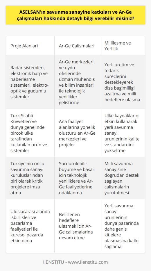 Savunma Sanayine Katkılar  ASELSAN, Türkiyenin öncü savunma sanayi kuruluşlarından biri olarak, ülkenin savunma ve güvenlik ihtiyaçlarını karşılamak amacıyla önemli projelere imza atmaktadır. Bu projeler arasında radar sistemleri, elektronik harp ve haberleşme sistemleri, elektro-optik ve güdümlü sistemler gibi kritik alanlar bulunmaktadır. ASELSANın geliştirdiği ürün ve sistemler, Türk Silahlı Kuvvetleri başta olmak üzere dünya genelinde birçok ülkenin kullanımına sunulmaktadır.  Ar-Ge Çalışmaları ve Yenilikçilik  ASELSAN, savunma sanayine katkılarını sadece ürün ve sistem geliştirme alanında sunmayıp, aynı zamanda Ar-Ge çalışmaları ve yenilikçilik faaliyetleri ile de desteklemektedir. Şirketin ana faaliyet alanlarına yönelik oluşturduğu Ar-Ge merkezleri ve uydu ofisleri, konusunda uzman mühendis ve bilim insanları ile önemli projeler gerçekleştirmekte ve teknolojik yenilikler geliştirmektedir.  Millileşme ve Yerlilik Çalışmaları  ASELSANın savunma sanayine katkıları kapsamında, Türkiyenin milli savunma sanayisine doğrudan destek sağlayan millileşme ve yerlilik çalışmaları da bulunmaktadır. Şirket, ülke kaynaklarını etkin kullanarak, dışa bağımlılığı azaltmak ve milli hedeflere ulaşmak amacıyla yerli üretim ve tedarik süreçlerini desteklemektedir. Bu sayede, yerli savunma sanayi ürünlerinin kalite ve standardının yükseltilmesi hedeflenmektedir.  Uluslararası İşbirlikleri ve Pazarlama Faaliyetleri  ASELSAN, savunma sanayine katkılarını uluslararası alanda da genişletmek için yoğun çaba göstermektedir. Şirket, küresel pazarda etkin olmak ve Türkiyenin savunma sanayi ürünlerini daha geniş çevrelere tanıtmak amacıyla dünya genelinde devam eden işbirlikleri ve pazarlama faaliyetlerine önem vermektedir. Bu kapsamda, farklı ülkelerle stratejik işbirlikleri kurulmuş ve ASELSAN ürün ve sistemleri dünya genelinde tanıtılmıştır.  Sonuç olarak, ASELSANın savunma sanayine katkıları ve Ar-Ge çalışmaları, hem Türkiyenin milli savunma gücünün artırılmasına hem de savunma sanayi ürün ve hizmetlerinin dünya pazarında daha geniş kitlelere ulaşmasına katkı sağlamaktadır. Şirket, sürdürülebilir büyüme ve başarı için, teknolojik yeniliklere ve Ar-Ge faaliyetlerine odaklanarak belirlenen hedeflere ulaşmak için çalışmalarını sürdürmektedir.
