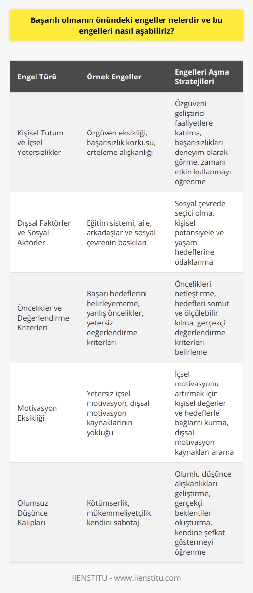 Kişisel Tutum ve İçsel Yetersizlikler  Başarılı olmanın önündeki engellerden biri, bireyin içsel kaynaklı yetersizlikler ve yanlış kişisel tutumlardır. Özgüven eksikliği, başarısızlık korkusu ve erteleme alışkanlığı gibi unsurlar, bireyin enerjisini negatif yönde etkileyerek başarılı olma hedefinden uzaklaşmasına neden olabilir. Bu tür engelleri aşmak için, bireyin özgüvenini geliştirici faaliyetlere ve başarı tecrübelerine önem vermesi, başarısızlıkları kabullenip deneyim olarak ele alması ve zamanı etkin kullanmayı öğrenmesi gerekmektedir.  Dışsal Faktörler ve Sosyal Aktörler  Başarıya giden yolda dışsal faktörler ve sosyal aktörler de önemli engeller teşkil etmektedir. Eğitim sistemi, aile, arkadaşlar ve sosyal çevrenin baskıları, başarı süreçlerini etkileyen faktörler arasında sayılabilir. Özellikle ailenin ve eğitimcilerin, bireye yetersiz baskı uygulaması veya aşırı beklentilerle bireyi sınırlandırmaları, başarıyı engelleyen durumlar arasındadır. Bu engellerin üstesinden gelmek için, bireyin hem sosyal çevresinde seçici olması, hem de kendisini geliştirebileceği potansiyel ve yaşam hedeflerine odaklanması önem taşımaktadır.  Öncelikler ve Değerlendirme Kriterleri  Başarılı olmanın önündeki engellerden bir diğer önemli faktör ise, bireyin önceliklerini belirleme ve değerlendirme kriterlerini oluşturma süreçlerinde karşılaştığı zorluklardır. Başarı hedeflerini belirleyememe, yanlış öncelikler ve yetersiz değerlendirme kriterleri, başarının önüne geçebilir. Bu tip engelleri aşarak başarıya ulaşmak için, bireyin önceliklerini netleştirme, hedeflerini somut ve ölçülebilir kılmak ve gerçekçi değerlendirme kriterleri belirlemek suretiyle, kendi başarı sürecini özgün ve sağlıklı bir yapıya kavuşturması gerekmektedir.