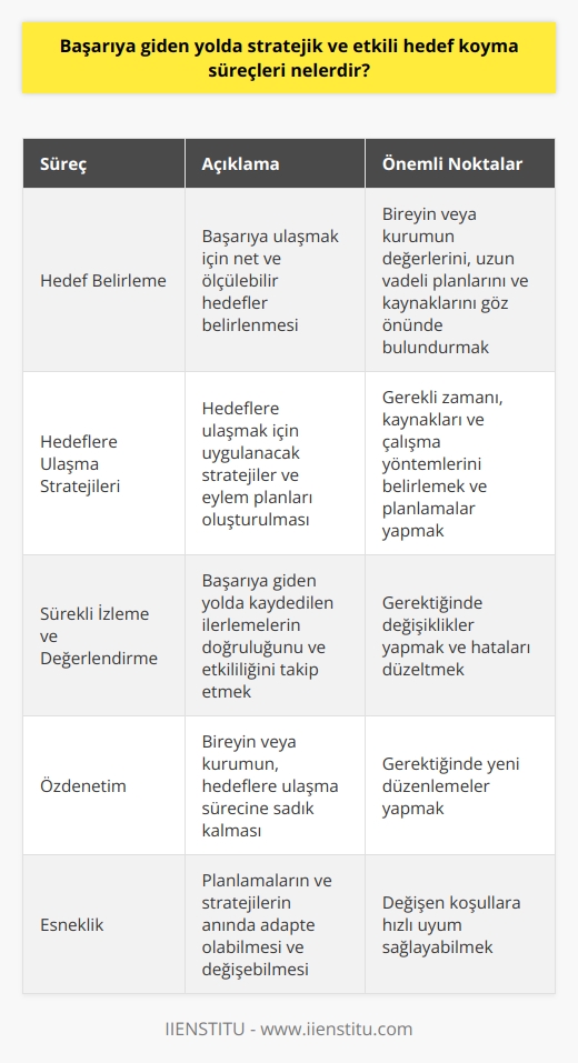 Başarıya giden yolda stratejik ve etkili hedef koyma süreçleri, bireysel ya da kurumsal anlamda başarılı olmak isteyenlerin uygulaması gereken önemli adımlardır. Bu süreçlerde dikkate alınması gereken çeşitli faktörler ve ipuçları bulunmaktadır.  Hedef Belirleme  Öncelikle, başarıya ulaşmak için net ve ölçülebilir hedefler belirlemek gereklidir. Bu hedefler, kişinin veya kurumun istediği başarı düzeyini ve bu başarıyı nasıl elde edeceğini göstermelidir. Hedeflerin belirlenmesi sırasında, bireyin veya kurumun değerlerini, uzun vadeli planlarını ve kaynaklarını göz önünde bulundurmak önemlidir.  Hedeflere Ulaşma Stratejileri  Hedefleri belirledikten sonra, bu hedeflere ulaşmak için uygulanacak stratejiler ve eylem planları oluşturulmalıdır. Bu aşamada, hedeflerin gerçekleştirilmesi için gerekli zamanı, kaynakları ve çalışma yöntemlerini belirlemek ve buna göre planlamalar yapmak büyük önem taşır.  Sürekli İzleme ve Değerlendirme  Başarıya giden yolda stratejik ve etkili hedef koyma süreçlerinin bir diğer önemli unsuru, sürekli izleme ve değerlendirme yapılarak gelişimin takip edilmesidir. Bu sayede, başarıya giden yolda kaydedilen ilerlemelerin doğruluğunu ve etkililiğini anlamak, hedeflere ulaşma sürecinde gerektiğinde değişiklikler yapmak ve hataları düzeltmek mümkün olacaktır.  Özdenetim ve Esneklik  Hedef ve stratejilerin başarılı biçimde uygulanabilmesi için özdenetim ve esneklik kavramlarına önem vermek gereklidir. Özdenetim, bireyin veya kurumun, hedeflere ulaşma sürecine sadık kalmasını ve gerektiğinde yeni düzenlemeler yapmasını sağlar. Esneklik ise planlamaların ve stratejilerin anında adapte olabileceği ve rahat bir şekilde değişebileceği manasına gelir.  Sonuç olarak, başarıya giden yolda stratejik ve etkili hedef koyma süreçleri, hedef belirleme, hedeflere ulaşma stratejileri, sürekli izleme ve değerlendirme, özdenetim ve esneklik kavramları üzerinden incelenebilir. Bu süreçlerin doğru uygulanması, birey ve kurumların başarılı bir şekilde hedeflerine ulaşmalarına yardımcı olacaktır.
