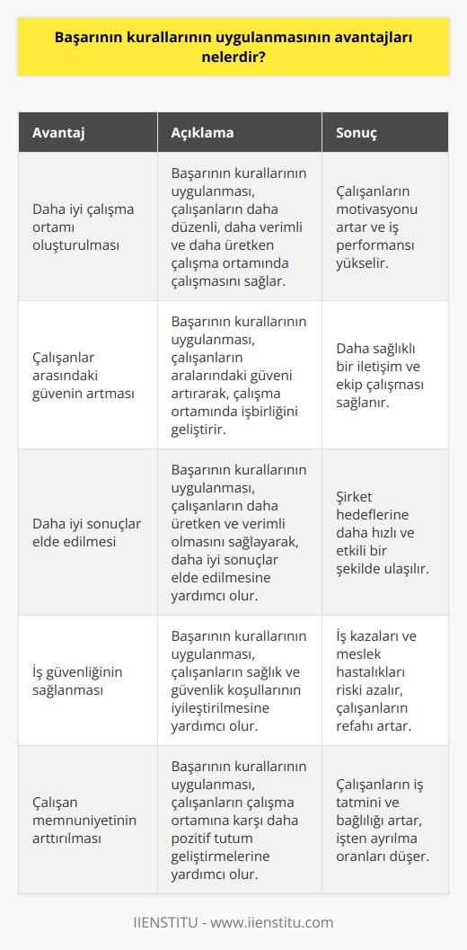 1. Daha iyi çalışma ortamı oluşturulması: Başarının kurallarının uygulanması, çalışanların daha düzenli, daha verimli ve daha üretken çalışma ortamında çalışmasını sağlar.  2. Çalışanlar arasındaki güvenin artması: Başarının kurallarının uygulanması, çalışanların aralarındaki güveni artırarak, çalışma ortamında işbirliğini geliştirir.  3. Daha iyi sonuçlar elde edilmesi: Başarının kurallarının uygulanması, çalışanların daha üretken ve verimli olmasını sağlayarak, daha iyi sonuçlar elde edilmesine yardımcı olur.  4. İş güvenliğinin sağlanması: Başarının kurallarının uygulanması, çalışanların sağlık ve güvenlik koşullarının iyileştirilmesine yardımcı olur.  5. Çalışan memnuniyetinin arttırılması: Başarının kurallarının uygulanması, çalışanların çalışma ortamına karşı daha pozitif tutum geliştirmelerine yardımcı olur.