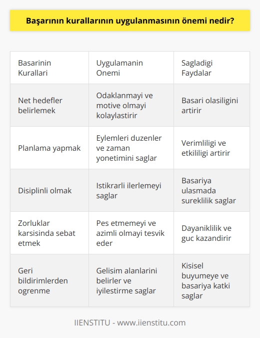 Başarının kurallarının uygulanması, kişinin başarıya ulaşması için gerekli olan temel süreçleri belirleyebilmesine ve bunları uygulayarak hedeflerine ulaşmasına yardımcı olur.Öncelikle, başarı için gereken kuralların tanımlanması ve bunların önemini anlamak, başarıya ulaşmada önemli bir adımı oluşturur. Kuralların uygulanması, kişinin başarısının sürekliliğini sağlamak, hedeflerine ulaşmada başarılı olmak ve başarıya ulaşma sürecinin kontrolünü elinde tutmak için çok önemlidir. Ayrıca, kuralların uygulanması, başarıya ulaşmada karşılaşılan zorlukların üstesinden gelebilmek için gerekli olan güç ve azim gibi özellikleri geliştirmek için de yardımcı olur.