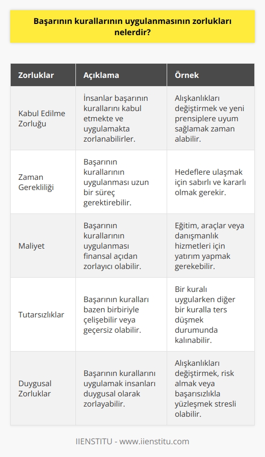1. Başarının kurallarının kabul edilmesi ve uygulanması zor olabilir.  2. Başarının kurallarının uygulanması zaman alabilir.  3. Başarının kurallarının uygulanmasının maliyeti yüksek olabilir.  4. Başarının kurallarının uygulanmasında çelişkilere veya geçersizliklere yol açabilir.  5. Başarının kurallarının uygulanması insanların duygusal olarak zorlanmasına neden olabilir.  6. Başarının kurallarının uygulanması bazı durumlarda kurallara aykırı davranmaktan kaçınmak zorunda kalınabilir.  7. Başarının kurallarının uygulanmasında karşılaşılacak zorlukların önlenmesi zor olabilir.