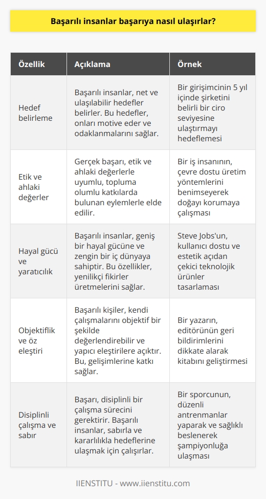 Başarılı insanların başarıya ulaşma yolları, üzerinde durulması gereken önemli bir konudur. Başarılı olmak, bir işin istenilen biçimde tamamlanması ve belirlenen hedeflere ulaşılması anlamına gelir. Başarının tesadüfi olmadığı bilinen bir gerçektir, dolayısıyla bu işin sırrı nedir?   Başarı, kişisel özelliklerin akılcı ve disiplinli bir çalışmayla kullanılmasıyla elde edilir. Bu süreçteysen ulaşılması mümkün ve   ic hedeflerin belirlenmesi ilk koşuldur. Başarılı insanlar, olumlu ve etik olan tüm eylemlerde bulunurlar. Aslında, doğayı katlederek yeni binalar yapmak ve çok para kazanmak başarı değildir. Gerçek başarı, etik ve ahlaki değerlerle uyumlu, topluma olumlu katkılarda bulunan eylemlerle elde edilir. İnsan onuru korunarak ve barışçıl uygulamalarla, insanların yaşamını iyileştirmek, eşitlik ve adalet gibi kavramları hayata geçiren kişiler, gerçek başarıyı elde ederler.  Başarılı insanlar, hayal gücü geniş ve iç dünyası zengin kişilerdir. Her başarı, aslında başlangıçta zihinsel bir kurgudur. Bu kurgu, somut hale getirildiğinde ve görünür hale geldiğinde başarıyı oluşturur. İnternetin, sosyal ağların ve    sektörünün ilerlemesi, günlük hayatı kolaylaştıran aletlerin ve makinelerin var oluşu, bu başarılı insanların hayal gücü ve yaratıcılıklarını görünür kılmanın bir sonucudur.  Başarılı kişiler, hayal gücü ve yaratıcılık dışında, objektif olabilme yeteneğine sahip kişilerdir. Kendi çalışmalarını gözden geçirebilen, yapıcı eleştirilere açık ve motivasyonunu kaybetmeyen bu kişiler,   nı çözmüşlerdir. Bununla birlikte, hatalar da başarı yolunda karşılaşılan engellerden biridir. Ancak, hata yapmak tecrübe kazandırır ve kişiyi geliştirir. Bilimde, birçok buluş bilim insanlarının yaptığı hataları sonucunda ortaya çıkmıştır.  Başarıda sonuca götüren yol, disiplinli bir çalışmada yatar. Adım adım ilerlemek, süreci keyifli bir şekilde takip etmek ve çalışmayı ciddiyetle hayata geçirmek, başarılı insanların ortak özelliğidir. Elbette, bu süreçte hâlâ başarısız olunabilir. Ancak başarılı insanlar, başarısızlığın sebeplerini sorgulayıp düzeltme eylemine geçerler. Sabırla ve yılmadan tekrar denemek, başarıya ulaşmanın püf noktasıdır.  Sonuç olarak, başarılı insanlar, belirledikleri hedeflere akılcı ve disiplinli bir çalışma ile ulaşırlar. Hayal gücü geniş, iç dünyası zengin, objektif ve eleştirilere açık olan bu bireyler, hatalardan ders çıkararak tecrübe edinir ve süreç içinde gelişim gösterirler. Bu konuda nihai bilgiyi vermek güç olsa da, bu bilgilerin   ni genel bir çerçevede ele almak açısından yardımcı olduğunu söyleyebiliriz.