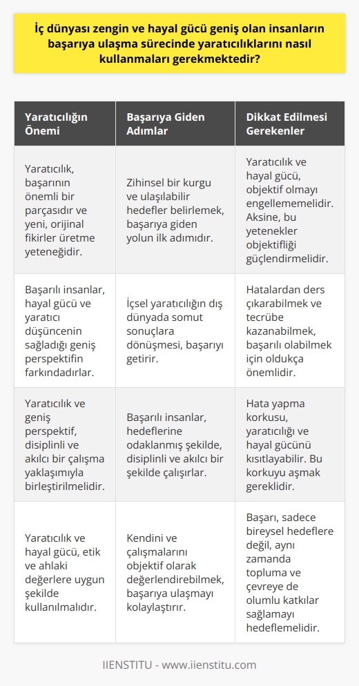 İç dünyası zengin ve hayal gücü geniş olan insanların başarıya ulaşma sürecinde yaratıcılıklarını nasıl kullanmaları gerekmektedir? sorusuna yanıt verebilmek için, öncelikle yaratıcılığın başarının önemli bir parçası olduğunu kabul etmemiz gerekmektedir. Yaratıcılık, yeni ve orijinal fikirler üretme yeteneğidir. Başarılı insanlar genellikle bu yeni ve orijinal fikirlerin ham maddesi olan hayal gücü ve yaratıcı düşüncenin sağladığı geniş perspektifin farkındadırlar.   Başarıya giden yolun ilk adımı, zihinsel bir kurgu ve ulaşılabilir hedefler belirlemektir. Bu, hayal gücü geniş ve iç dünyası zengin olan insanlar için doğal bir süreçtir. İçsel yaratıcılığın dış dünyada somut sonuçlara dönüşmesi, başarıyı getirir. Dolayısıyla, başarılı insanların, geniş perspektifleri ve yaratıcı düşünceleri ile birlikte, hedeflerine odaklanmış şekilde, disiplinli ve akılcı bir şekilde çalışmaları gerekmektedir.  Başarının olmazsa olmazlarından biri de objektif olabilme yeteneğidir. Yaratıcı düşünce ve geniş perspektif, objektif olmayı engellememeli, aksine bu yeteneği güçlendirmelidir. Hayal gücü geniş ve iç dünyası zengin olan insanların, kendilerini ve çalışmalarını objektif olarak değerlendirebilme yetenekleri, bu süreçte başarıya ulaşmalarını kolaylaştıracaktır.  Başarılı olabilmek için hatalardan ders çıkarabilmek ve tecrübe kazanabilmek oldukça önemlidir. Hata yapma korkusu, yaratıcılığı ve hayal gücünü kısıtlar. İç dünyası zengin ve geniş bir hayal gücüne sahip olan insanlar, hataların da birer öğrenme fırsatı olduğunu görebilir ve başarı yolunda ilerlemelerine izin verir.   Son olarak, başarıya ulaşma süreci etik ve ahlaki değerlerle de uyum içinde olmalıdır. Yaratıcılık ve hayal gücü, etik ve ahlaki değerlere uygun şekilde kullanılmalıdır. Başarılı olmak, sadece bireysel hedeflere değil, aynı zamanda topluma ve çevreye de olumlu katkılar sağlayabilmek anlamına gelmelidir.   Başarıya ulaşma sürecinde, yaratıcılığı ve hayal gücünü en iyi nasıl kullanabileceğini anlayabilen bir birey, başarının sırrını da öğrenmiş olur. Yaratıcılık ve geniş perspektif ile birlikte disiplinli ve akılcı bir çalışma yaklaşımı, başarıya ulaşmayı sağlayacak en önemli özellikler olacaktır.