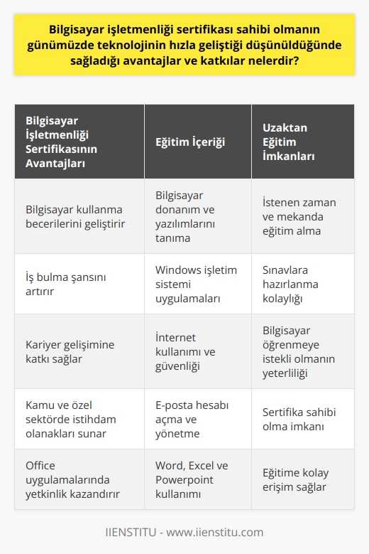 Günümüzde Teknolojiye Hakim Olmanın Önemi  Bilgisayar işletmenliği sertifikası, teknolojinin hızla geliştiği günümüzde birçok avantaj ve katkı sağlamaktadır. Bu sertifika sayesinde bireyler, bilgisayar kullanma becerilerini geliştirir, iş bulma şanslarını artırır ve kariyerlerinde daha hızlı ilerlerler.     ve İş Olanakları  Temel düzeyde  alan kişiler, günümüzde büyük önem taşıyan bilgisayar işletmenliği pozisyonunda çalışma fırsatı yakalarlar. Böylece kamu ve özel sektöre bağlı işletmelerde görev alarak, her sektör için istenen bilgisayar kullanma yetkinliğine sahip olurlar.  İleri  ile Profesyonel Düzeye Ulaşma  Eğitim programı tamamlandıktan sonra ileri  alarak, bireyler profesyonel düzeyde bilgi sahibi olma şansını elde ederler. Bu sayede daha detaylı ve kapsamlı bilgisayar kullanımı ile çalıştıkları kurumlarda daha hızlı kıdem alabilirler.  Bilgisayar İşletmenliği Eğitiminin İçeriği  Bilgisayar işletmenliği eğitimi sayesinde, kursiyerler bilgisayar donanım ve yazılımları ile Windows işletim sistemini tanımakta ve uygulamalarını öğrenmektedir. Ayrıca internet kullanımı, e-posta hesabı açma ve güvenli internet kullanımı gibi önemli konulara da hakim olunmaktadır.  Office Uygulamalarının Günlük Yaşama Katkıları  Office uygulamalarını öğrenen bireyler, Word ile belgeler ve dokümanlar hazırlayabilir, Excel ile hesap tabloları ve grafikler oluşturabilir, Powerpoint ile sunumlar hazırlayarak bilgi ve görsellerle zenginleştirebilirler. Bu sayede iş yaşamında ve günlük yaşamda bilgisayar kullanımını etkin bir şekilde gerçekleştirebilirler.  Uzaktan Eğitim İmkanı ile Erişim Kolaylığı  Bilgisayar işletmenliği sertifikası almak isteyen bireyler, uzaktan eğitim imkanlarından yararlanarak istedikleri zaman ve mekanda eğitimlerini tamamlayabilir, sınavlarına hazırlanabilir ve bu alanda başarı elde edebilirler. Ayrıca, kursa katılıp sertifika sahibi olmak için sadece bilgisayar kullanmayı öğrenmeye istekli olmak yeterlidir.  Sonuç olarak, bilgisayar işletmenliği sertifikası sahibi olmak teknolojinin hızla geliştiği günümüz dünyasında bireyler için büyük avantajlar sunmaktadır. Bu sertifika sayesinde bireyler, iş hayatında ve günlük yaşamında bilgisayar kullanma becerilerini geliştirerek daha başarılı ve etkin bir şekilde çalışabilirler.