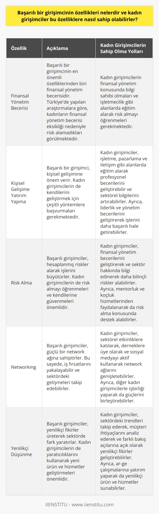 Başarılı    ve Kadın Girişimcilerin Bu Özelliklere Sahip Olma Yolları  Girişimcilik, günümüzde önemli bir konu haline gelmiştir ve kadın girişimcilerin sayısındaki artış dikkat çekicidir. Başarılı bir girişimcinin sahip olması gereken özellikler şunlardır: finansal yönetim becerisi ve kişisel gelişime yatırım yapma. Kadın girişimciler de bu özelliklere sahip olmak için çeşitli adımlar atabilirler.  Finansal Yönetim Becerisi  Başarılı bir girişimcinin en önemli özelliklerinden biri finansal yönetim becerisidir. Türkiyede yapılan araştırmalara göre, kadınların finansal yönetim becerisi eksikliği nedeniyle risk alamadıkları görülmektedir fakat eğitim seviyesinin artmasıyla bu durum düzelme eğilimi göstermektedir. Kadın girişimcilerin finansal yönetim konusunda bilgi sahibi olmaları ve işletmecilik gibi alanlarda eğitim alarak risk almayı öğrenmeleri gerekmektedir.  Kişisel Gelişime Yatırım Yapma  Başarılı bir girişimci, kişisel gelişimine önem verir. Kadın girişimcilerin de kendilerini geliştirmek için çeşitli yöntemlere başvurmaları gerekmektedir. Örneğin, işletme, pazarlama ve iletişim gibi alanlarda eğitim alarak profesyonel becerilerini geliştirebilir ve sektörel bilgilerini artırabilirler. Ayrıca, liderlik ve yönetim becerilerini geliştirerek işlerini daha başarılı hale getirebilirler.  Sonuç  Başarılı bir    arasında finansal yönetim becerisi ve kişisel gelişime yatırım yapma yer alır. Kadın girişimciler, bu özelliklere sahip olmak için finansal yönetim alanında eğitim alarak risk alma becerilerini geliştirebilir ve kişisel gelişimlerine yatırım yaparak profesyonel ve liderlik becerilerini artırabilir. Bu sayede, kadın girişimciler başarılı işletmeler kurarak girişimcilik sektöründe etkin bir rol üstlenebilirler.
