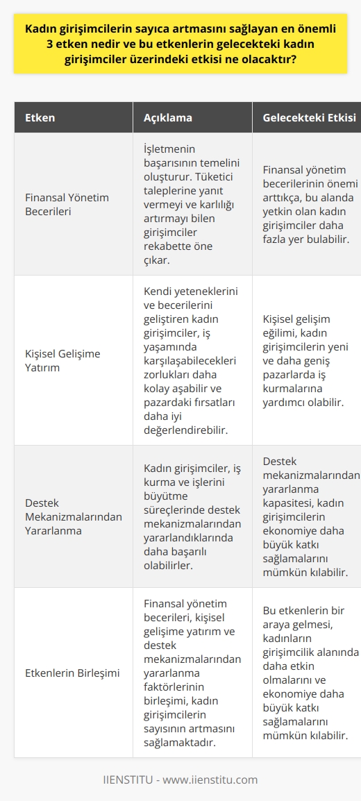 Kadın girişimcilerin sayısındaki artışı sağlayan üç temel faktör; finansal yönetim becerileri, kişisel gelişime yatırım yapmaları ve destek mekanizmalarından yararlanabilmeleridir. İlk olarak, finansal yönetim becerileri, bir işletmenin başarısının temelini oluşturur. Tüketicinin taleplerine yanıt vermeyi ve işletmenin karlığını artırmayı bilen girişimciler, bu sayede rekabette öne çıkabilirler. İkinci olarak, kişisel gelişime önem veren kadın girişimciler, iş yaşamında karşılaşabilecekleri zorlukları daha kolay aşabilirler. Kendi yeteneklerini ve becerilerini geliştiren kadın girişimciler, böylece pazardaki fırsatları daha iyi değerlendirebilirler. Üçüncüsü ise, kadın girişimciler destek mekanizmalarından yararlandıklarında, iş kurma ve işlerini büyütme süreçlerinde daha başarılı olabilirler. Bu üç faktörün birleşimi, kadın girişimcilerin sayısının artmasını sağlamaktadır.  Gelecekte, bu etkenlerin kadın girişimciler üzerindeki etkisi daha da büyüyebilir. Finansal yönetim becerilerinin önemi arttıkça, bu alanda yetkin olan kadın girişimciler daha fazla yer bulabilirler. Kişisel gelişim eğilimi ve destek mekanizmalarından yararlanma kapasitesi ise kadın girişimcilerin yeni ve daha geniş pazarlarda iş kurmalarına yardımcı olabilir. Bu etkenlerin bir araya gelmesi, kadınların girişimcilik alanında daha etkin olmalarını ve ekonomiye daha büyük katkı sağlamalarını mümkün kılabilir.