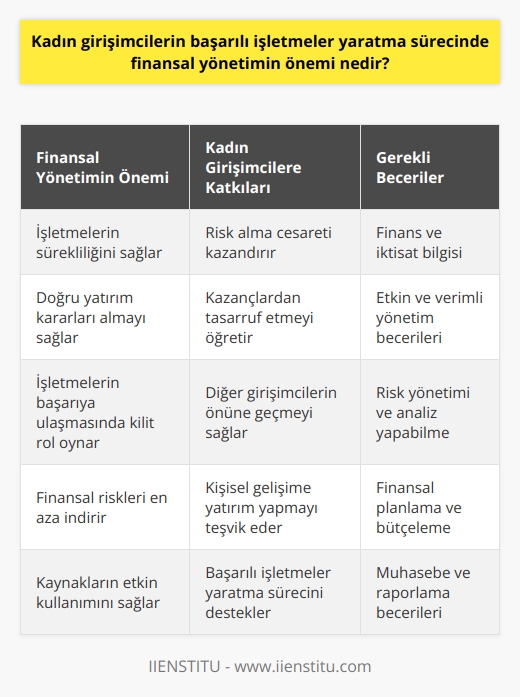 Kadın Girişimciler ve Finansal Yönetimin Önemi  Girişimcilik alanında sayıları artan kadın girişimcilerin başarılı işletmeler yaratma sürecinde finansal yönetim önemli bir rol oynamaktadır. Özellikle Amerikada yapılan bir araştırmada, en zengin girişimci kadınların çoğunun finans sektöründe olduğuna dikkat çekilmektedir. Türkiyede ise kadınların finansal yönetim konusundaki bilgi eksikliği sebebiyle risk almaktan çekindikleri görülmektedir. Bu durum da girişimcilik alanında ciddi sınırlamalara yol açmaktadır.  Finansal Yönetim Becerilerinin Kazandırdıkları  Finansal yönetim becerilerine sahip kadın girişimciler, daha çok risk alarak işlerini kurmakta ve belli bir ilerleme sağlamaktadırlar. Bu sayede kazançlarından tasarruf edebilmekte ve yatırımlarını doğru şekilde yönlendirmektedirler. Bu süreç, işletmelerin sürekli ayakta kalmasını ve başarıya ulaşmasını sağlayan önemli bir faktördür.  Eğitim ve İktisat Bilgisinin Gerekliliği  Eğitim seviyesinin artmasıyla Türkiyede kadın girişimcilerin sayısı da önemli oranda artmıştır. Bu nedenle kadın girişimcilerin finans ve iktisat gibi konulara hakim olmaları büyük önem taşımaktadır. Bu alanlardaki bilgi ve beceriler, işletme sahiplerinin risk alarak başarılı girişimlerde bulunmalarını sağlamaktadır.  Kişisel Gelişime Yapılan Yatırım  Başarılı kadın girişimciler, kişisel gelişimlerine yatırım yaparak finansal yönetim konusundaki bilgi ve becerilerini arttırmaktadırlar. Bu sayede işletmelerini daha etkin ve verimli şekilde yönetebilmekte ve diğer girişimcilerin önüne geçmektedirler.  Sonuç olarak, finansal yönetim becerilerinin başarılı işletmeler yaratma sürecindeki önemi göz ardı edilemez. Kadın girişimcilerin risk alarak başarılı olmaları ve işletmelerini doğru yönlendirebilmeleri için bu konudaki bilgi ve becerilerini sürekli geliştirmeleri önem taşımaktadır.