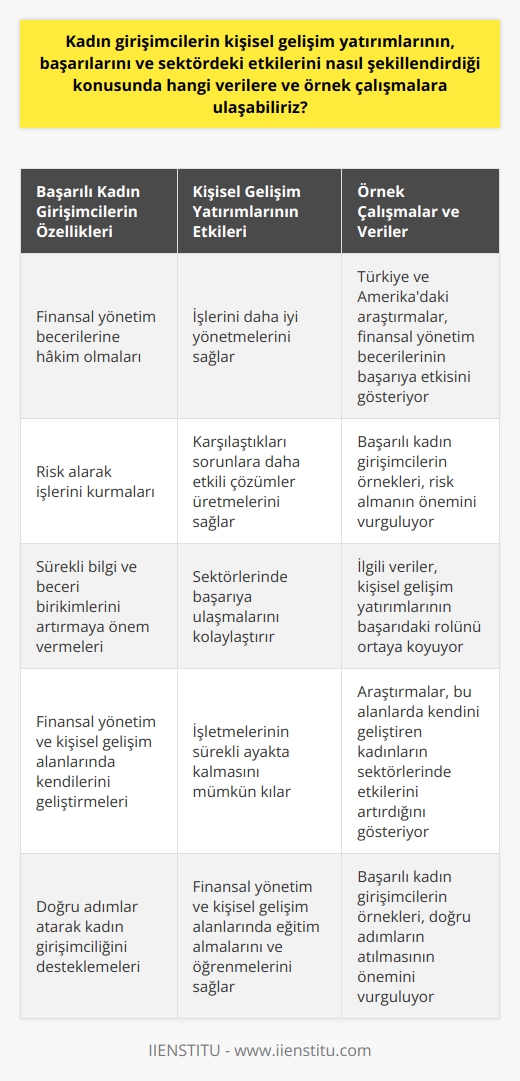Kadın Girişimcilerin Kişisel Gelişim Yatırımları  Girişimcilik, günümüzde popüler bir konu hâline gelmiş olup, özellikle kadın girişimcilerin sayısı giderek artmaktadır. Başarılı kadın girişimcilerin ortak özelliklerine bakıldığında, finansal yönetime hâkim olmaları ve kişisel gelişimlerine yatırım yapmaları öne çıkmaktadır. Bu bağlamda, kadın girişimcilerin kişisel gelişim yatırımlarının başarılarını ve sektördeki etkilerini inceleyen verilere ve örnek çalışmalara bakarak, bu durumu daha iyi anlayabiliriz.  Finansal Yönetim Becerilerinin Önemi  Öncelikle, kadın girişimcilerin başarısında finansal yönetim becerilerinin önemini vurgulamak gerekir. Türkiye ve Amerikadaki örneklerde de görüldüğü gibi, finans sektöründe başarılı olan kadın girişimcilerin büyük bir çoğunluğu finansal yönetimin temel unsurlarına hâkimdir. Bu beceri, kadınların risk alarak işlerini kurmalarını sağlayarak işletmelerinin sürekli ayakta kalmasını mümkün kılmakta ve başarılarını büyük ölçüde artırmaktadır.  Kişisel Gelişim Yatırımlarının Rolü  Kadın girişimcilerin başarısında dikkate değer bir diğer faktör ise kişisel gelişim yatırımlarıdır. Başarılı girişimciler, sürekli bilgi ve beceri birikimlerini artırmaya önem verirler. Bu, onların işlerini daha iyi yönetmelerini, karşılaştıkları sorunlara daha etkili çözümler üretmelerini ve sektörlerinde başarıya ulaşmalarını sağlar.  Örnek Çalışmalar ve Veriler  Kadın girişimcilerin başarılarını ve sektördeki etkilerini göz önünde bulunduran örnek çalışmalara ve verilere ulaşmak istiyorsak, Türkiye ve Amerikadaki araştırmalara başvurabiliriz. Bu araştırmalar, kadın girişimcilerin finansal yönetim ve kişisel gelişim yatırımlarının başarıları üzerindeki etkisini göstermektedir. İlgili verilere bakarak, kadınların bu alandaki başarılarının temel faktörlerini ve sürekliliğini daha net bir şekilde anlayabiliriz.  Sonuç  Sonuç olarak, kadın girişimcilerin başarısı ve sektördeki etkilerini şekillendiren önemli faktörlerden iki tanesi finansal yönetim becerileri ve kişisel gelişim yatırımlarıdır. Başarılı kadın girişimcilerin örnekleri ve ilgili veriler incelendiğinde, bu noktalarda kendilerini geliştiren kadınların sektörlerinde başarıya ulaştıkları ve etkilerini daha da artırdıkları görülmektedir. Bu nedenle, kadın girişimciliğini desteklemek istiyorsak, onların finansal yönetim ve   nda eğitim almalarına ve öğrenmelerine katkı sağlayarak doğru bir adım atabiliriz.