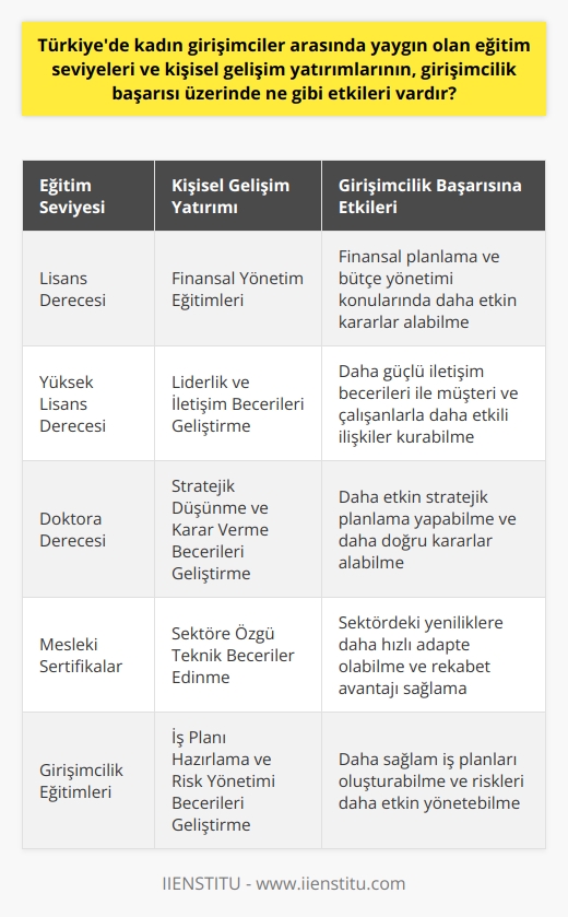 Türkiyede kadın girişimcilerin eğitim seviyeleri ve kişisel gelişim yatırımları üzerinde yapılan araştırmalar, başarılı girişimcilik anlayışı ile doğrudan bir ilişki göstermektedir. Bu bağlamda, kadın girişimcilerin finansal yönetime hakim olmaları ve kişisel gelişimlerine yatırım yapmaları, girişimcilik başarısı üzerinde önemli etkiler yaratmaktadır.  Finansal Yönetim Becerileri  Öncelikle, finansal yönetime hakim olmak, girişimciliğin temel becerilerindendir. Türkiyede yapılan araştırmalarda, kadınların finansal yönetime hakim