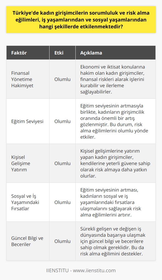 Türkiyede Kadın Girişimcilerin Risk Alma Eğilimleri ve Etkileyen Faktörler  Kadın girişimcilerin sorumluluk ve risk alma eğilimleri, iş yaşamlarından ve sosyal yaşamlarından çeşitli şekillerde etkilenmektedir. Bu durum, finansal yönetime hakim olmaları, kişisel gelişimlerine yatırım yapmaları ve eğitim seviyeleri ile doğrudan ilgilidir.  Finansal Yönetime Hakim Olmanın Önemi  İlk olarak, finansal yönetime hakim olmak, kadın girişimcilerin başarılı olmaları açısından oldukça önemli bir faktördür. Türkiyedeki araştırmalar göstermektedir ki, kadınların parayı yönetmeye yani finansal yönetime hakim olmamaları sebebiyle risk alamadıkları görülüyor. Bu durum, başarılı girişimciliğin önünde önemli bir engel teşkil etmektedir. Özellikle ekonomi ve iktisat gibi konulara hakim olan kadın girişimciler, finansal riskleri alarak işlerini kurup belli bir ilerleme sağlayabilmektedirler.  Eğitim Seviyesinin Katkısı  Bunun yanı sıra, Türkiyede kadın girişimcilerin eğitim seviyeleri de risk alma eğilimlerini etkilemektedir. 2007 yılından bu yana eğitim seviyesinin artmasıyla beraber kadınların girişimcilik oranında da önemli bir artış gözlenmiştir. Bu durum, kadınların sosyal ve iş yaşamlarındaki fırsatlara ulaşmalarını sağlayarak risk alma eğilimlerini pozitif yönde etkilemektedir.  Kişisel Gelişime Yapılan Yatırımın Rolü  Son olarak, kadın girişimcilerin kişisel gelişimlerine yatırım yapmaları da başarılı girişimcilik için önemli bir faktördür. Bunun sebebi, sürekli gelişen ve değişen iş dünyasında başarıya ulaşmak için güncel bilgi ve becerilere sahip olmanın gerekliliğidir. Kişisel gelişimlerine yatırım yapan kadın girişimciler, kendilerine yeterli güvene sahip olarak risk almaya daha yatkın olmaktadırlar.  Sonuç olarak, Türkiyede kadın girişimcilerin sorumluluk ve risk alma eğilimleri, finansal yönetime hakim olmaları, eğitim seviyelerine yönelik artış ve kişisel gelişime yatırım yapmaları gibi faktörlerle etkilenmektedir. Bu faktörler, kadınların başarılı girişimciliği sürdürmelerinde önemli rol oynamaktadır.