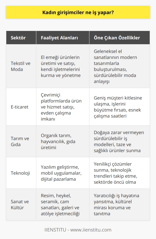 Kadın Girişimcilerin Faaliyet Alanları  Kadın girişimciler, birçok farklı iş alanında etkin olarak çalışmaktadırlar ve kendilerine özgü başarılar elde etmektedirler. Tekstilden tarıma, teknolojiden sanata kadar pek çok sektörde kadın girişimcilerin başarılı öykülerine rastlamak mümkündür.  Tekstil ve Moda Sektörü  Kadın girişimcilerin önemli bir kısmı, tekstil ve moda sektöründe faaliyet göstermektedir. Bu alanda faaliyet gösteren kadınlar, el emeğiyle yaptıkları ürünleri satarak kendi işletmelerini kurmakta ve yönetmektedirler.  E-ticaret Platformları  Günümüzde internetin yaygınlaşması ile birlikte kadın girişimciler, e-ticaret platformlarında başarılı işlere imza atmaktadır. Bu platformlar sayesinde kadınlar, evden çalışarak geniş bir müşteri kitlesine sahip olabilmekte ve işlerini büyütme imkanı yakalamaktadır.  Tarım ve Gıda Sektörü  Kırsal alanda yaşayan kadın girişimciler, tarım ve gıda sektöründe önemli işler başarmaktadır. Organik tarım, hayvancılık ve gıda üretimi gibi alanlarda çalışan kadınlar, doğaya zarar vermeyen sürdürülebilir iş modellerini benimsemektedir.  Teknoloji Sektörü  Kadın girişimcilerin teknoloji sektöründe de önemli başarılar elde ettiği görülmektedir. Yazılım, mobil uygulamalar ve dijital pazarlama gibi alanlarda hizmet veren kadınlar, sektörlerinde öncü olma yolunda ilerlemektedir.  Sanat ve Kültür Sektörü  Kadın girişimciler, sanat ve kültür sektöründe de etkin bir şekilde yer almaktadır. Resim, heykel, seramik, cam sanatları gibi alanlarda eserler üreten kadınlar, aynı zamanda kendi galerilerini ve atölyelerini işletmektedir.  Sonuç olarak, kadın girişimcilik günümüzde tüm dünyada önemli bir role sahiptir ve Türkiyede de kadın girişimciler çok çeşitli iş alanlarında başarılı projeler gerçekleştirmektedir. Bu başarılı kadınlar, Türkiyenin sosyo-ekonomik kalkınmasına katkı sağlamaktadır.