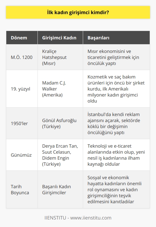Tarih Boyunca İlk Kadın Girişimciler  İlk kadın girişimci kimdir sorusuna cevap olarak kesin bir isim vermek güçtür, çünkü tarih boyunca pek çok kadın farklı alanlarda girişimcilik faaliyetlerini sürdürmüştür. Bu bağlamda, bazı tarihçiler M.Ö 1200’de yaşamış ve dünyanın ilk kaydedilmiş kadın girişimcisi kabul edilen Mısırlı kraliçe Hatshepsut olarak görürler. Kraliçe, o dönemlerde Mısır ekonomisini ve ticaretini geliştirmek için öncülük yapmıştır.   18. ve 19. Yüzyıl Kadın Girişimciler  18. ve 19. yüzyıllarda kadın girişimciliği giderek artmıştır. Özellikle dikkate değer olan 19. yüzyıl Amerikalı kadın girişimcisi, Madam C.J. Walker’dır. 1900lerin başında, kozmetik ve saç bakım ürünleri için öncü bir şirket olan Madam C. J. Walker Manufacturing Companyyi kurmuştur. Kendisi aynı zamanda milyoner olan ilk Amerikalı kadın girişimcidir.  20. Yüzyıl ve Günümüzde Başarılı Türk Kadın Girişimciler  Modern dönemde ise Türkiyede pek çok kadın girişimci başarılı işlere imza atmaktadır. Türkiyenin ilk kadın girişimcilerinden biri olarak kabul edilen Gönül Asfuroğlu, 1950lerde İstanbulda kendi reklam ajansını açarak, sektörde köklü bir değişimin öncülüğünü yapmıştır.   Son yıllarda Türkiyedeki kadın girişimcilerin sayısı her geçen gün artarak, farklı sektörlerde başarılar elde etmektedir. Özellikle teknoloji ve e-ticaret alanlarında etkin olan Derya Ercan Tan, Suut Celasun ve Didem Engin gibi isimler, girişimciliğe öncülük ederek yeni nesil iş kadınlarının ilham kaynağı olmaktadır.  Sonuç olarak, tarih boyunca kadın girişimciliği önemli bir konumda olup, yaşadıkları dönemde önemli başarılar elde eden pek çok kadın girişimci bulunmaktadır. Bu başarılı kadın girişimciler, sosyal ve ekonomik hayatta kadınların önemli rol oynamasının ve kadın girişimciliğinin teşvik edilmesinin önemini kanıtlamaktadır.