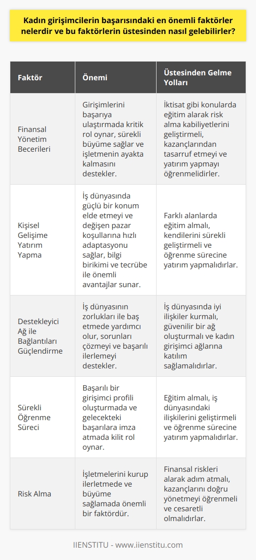 Kadın Girişimcilerin Başarılı Olmalarında Önemli Faktörler  Finansal Yönetim Becerileri  Kadın girişimcilerin başarısındaki en önemli faktörlerden biri finansal yönetim becerileridir. Finansal yönetime hakim olmaları ve iktisat gibi konulara eğitim alarak risk alabilme kabiliyetleri, girişimlerini başarıya ulaştırma yolunda önemli anahtarlar sunar. Finansal riskleri alarak işlerini kurup belli bir ilerleme sağlamaları, kazançlarından tasarruf etmeyi ve nereye yatırım yapacaklarını bilerek sürekli büyüme sağlarlar. Bu da kurdukları işletmenin sürekli ayakta kalmasını sağlar ve başarılı bir girişimci profiline ulaşmalarını kolaylaştırır.  Kişisel Gelişime Yatırım Yapmaları  Başarılı kadın girişimcilerin diğer bir özelliği ise kişisel gelişimlerine önem vererek sürekli yatırım yapmalarıdır. Farklı alanlarda eğitim alarak ve kendilerini sürekli geliştirerek, hem iş dünyasında güçlü bir konuma sahip olmalarını hem de sürekli değişen pazar koşullarına hızlıca adapte olmalarını sağlarlar. Aynı zamanda bu sürekli öğrenme sürecinin sağladığı bilgi birikimi ve tecrübe, işletmelerinin yönetimi ve iş kararlarının alınması noktasında kadın girişimcilere önemli avantajlar sunar.  Destekleyici bir Ağ ile Bağlantıları Güçlendirmek  Kadın girişimciler için başarının bir diğer önemli bileşeni, iş dünyasında iyi ilişkiler ve destekleyici bir sosyal ağ kurarak bağlantıları güçlendirmektir. İş dünyasının dinamikleri ve girişimciliğin zorluklarıyla baş etmek için güçlü ve güvenilir bir ağa sahip olmak, işletme sahiplerinin sorunları çözmelerine ve başarılı bir şekilde ilerlemelerine yardımcı olur. Ayrıca, toplumdaki kadın girişimcilerin desteklenmesi konusunda yapılan çalışmalar ve büyümekte olan kadın girişimi ağları, yeni ve mevcut kadın girişimcilerin başarılarına katkı sağlayarak onların önlerini açmaktadır.  Sonuç  Kadın girişimcilerin başarısındaki en önemli faktörler finansal yönetim becerilerinin olması, kişisel gelişimlerine yatırım yapmaları ve destekleyici ağlar ile bağlantıları güçlendirmeleridir. Bu faktörler, kadın girişimcilerin iş dünyasında güçlü ve başarılı olmalarını ve kurdukları işletmelerin ayakta kalıp sürekli büyümesini sağlarlar. Bu faktörlerin üstesinden gelmek için kadın girişimcilerin eğitim alarak kendilerini geliştirmeye, iş dünyasındaki ilişkilerini güçlendirmeye ve sürekli öğrenme sürecine yatırım yapmaları önemlidir. Bu sayede başarılı girişimci profilini oluşturabilen kadınlar, günümüz ve gelecek dönemde önemli başarılara imza atacaklardır.