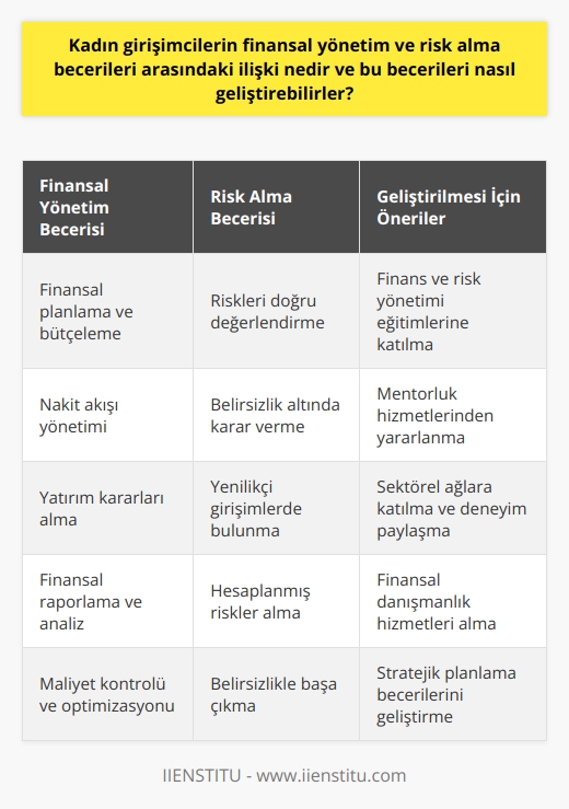 Kadın girişimciler arasında finansal yönetim ve risk alma becerileri arasında doğrudan bir ilişki bulunmaktadır. Finansal yönetim becerisi güçlü olan kadın girişimcilerin, riskleri daha doğru değerlendirebildiği ve daha çevik kararlar alabildiği gözlemlenmiştir. Ayrıca, finansal strateji ve planlama yetenekleri ile riskleri azaltarak işletmelerini daha kararlı bir şekilde yönetebilmektedirler. Bu beceriler, çeşitli eğitimler ve danışmanlık hizmetleri aracılığıyla geliştirilebilir. Özellikle, finans, risk yönetimi ve stratejik planlama konularında düzenlenen eğitim programları, kadın girişimcilerin bu alanlardaki becerilerini geliştirmeye yardımcı olmaktadır. Ayrıca, mentorluk hizmetleri ve   lık, kadın girişimcilerin finansal yönetim ve risk alma becerilerini daha da arttırmaktadır. Başta belirtildiği üzere, kadın girişimcilerin finansal yönetim ve risk alma becerileri arasındaki ilişki, başarılı girişimcilik için kritik öneme sahiptir. Bu yüzden, özellikle kadın girişimcilerin bu iki beceriyi geliştirmeye yönelik çalışmaları, girişimcilik kariyerlerinin başarısında önemli bir etkiye sahip olacaktır.