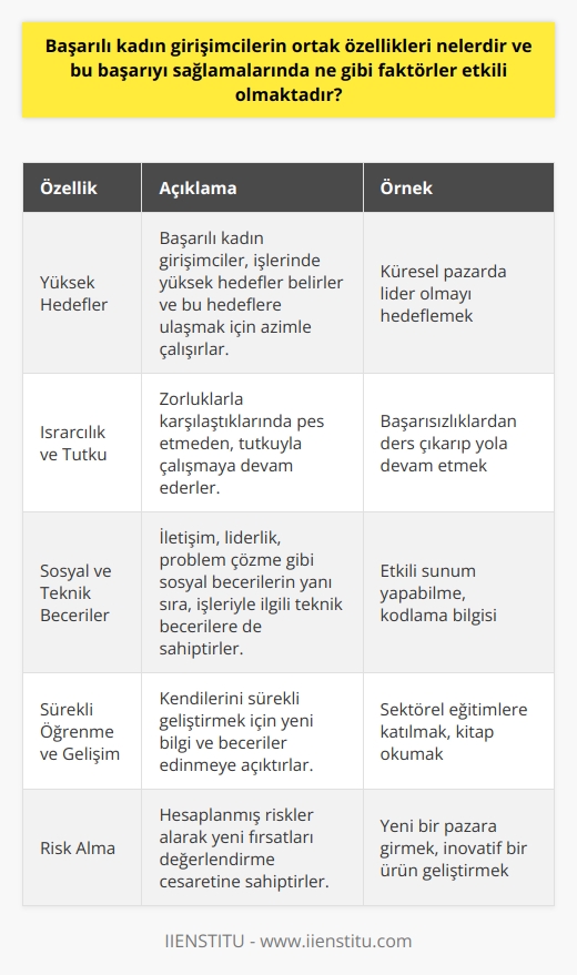 Başarılı Kadın Girişimcilerin Ortak Özellikleri  Başarılı kadın girişimcilerin ortak özellikleri arasında yüksek hedefler belirlemek, ısrarlı ve tutkulu olmak, sosyal ve teknik becerilere sahip olmak ve yönetim yeteneğine sahip olmak sayılabilir. Ayrıca sürekli öğrenme ve kendini geliştirme isteği, başarılı kadın girişimcilerin başarısının temel unsurlarından biridir.  Etkili Faktörler  Bu başarıyı sağlamalarında etkili olan faktörler ise şunlardır:  1. Kişilik Özellikleri: Başarılı kadın girişimciler,    ve özdisiplin sahibi olup, sınırları zorlayarak hedeflerine ulaşmayı amaçlarlar. Ayrıca risk alabilme kabiliyeti de başarılarında önemli bir rol oynar.  2. Eğitim: Eğitim düzeyinin yüksek olması, girişimcilerin iş hayatına daha donanımlı ve başarılı bir şekilde giriş yapmalarını sağlar. Bu nedenle, gelişimlerini ve kariyerlerini destekleyen eğitimleri almaları önemlidir.  3. Aile ve Sosyal Destek: Ailenin ve sosyal çevrenin verdiği destek, kadın girişimcilerin işlerini kurma ve geliştirme sürecinde büyük katkı sağlar. Özellikle ailenin anlayışlı ve motive edici tutumu, kadınların başarılı olmalarını destekleyen unsurlardandır.  4. İş Deneyimi ve Bilgisi: Başarılı kadın girişimciler, sektörlerine ilişkin derin bilgilerle ve iş deneyimiyle güçlenmiş oldukları için başarıya ulaşma şanslarını artırır.  5. İş Dünyası İlişkileri: İyi bir   na sahip olan girişimciler, iş dünyasına hızlı bir şekilde entegre olur ve işleri için uygun ortak ve finansman kaynağı bulmalarında önemli avantajlar sağlar.  6. Pazarlama ve Markalaşma: Başarılı kadın girişimciler, ürünlerini ve hizmetlerini doğru pazarlama stratejileri ve etkili markalaşma ile müşterilere tanıtmakta ve onların tercihlerinin ilk sırasında yer almayı başararak pazara hükmederler.  Sonuç olarak, başarılı kadın girişimcilerin ortak özellikleri ve başarıyı sağlamalarında etkili olan faktörler; , eğitim, aile ve sosyal destek, iş deneyimi, iş dünyası ilişkileri ve pazarlama becerileridir. Bu unsurları bir araya getiren kadın girişimciler, kararlılıkları ve tutkuları sayesinde zirveye ulaşabilirler.