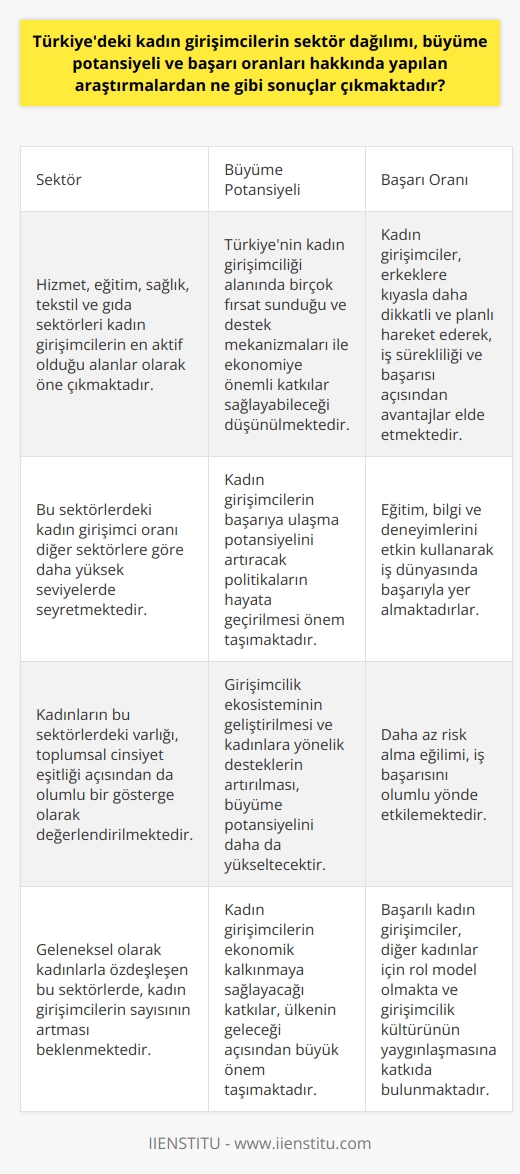Sektör Dağılımı  Türkiyedeki kadın girişimcilerin sektör dağılımı üzerine yapılan araştırmalar, kadınların özellikle hizmet, eğitim, sağlık, tekstil ve gıda sektörlerinde etkin olduklarını göstermektedir. Bu sektörlerdeki kadın girişimci oranı diğer sektörlere kıyasla daha yüksektir.   Büyüme Potansiyeli  Kadın girişimciliğinin büyüme potansiyeli açısından da değerlendirildiği araştırmalar, Türkiyenin kadın girişimcilik alanında birçok fırsat sunduğunu ortaya koymaktadır. Kadın girişimcilerin başarıya ulaşma potansiyelini artıracak destek mekanizmaları ve politikaların hayata geçirilmesi ile Türkiye ekonomisine önemli katkılar sağlayacağı düşünülmektedir.  Başarı Oranları  Türkiyedeki kadın girişimcilerin başarı oranları hakkında yapılan çalışmalar, kadınların eğitim, bilgi ve deneyimlerini kullanarak iş dünyasında başarıyla yer aldıklarını göstermektedir. Kadın girişimciler, erkek girişimcilere kıyasla daha dikkatli ve planlı hareket etmekte ve daha az risk almaktadırlar. Bu da, kadınların iş sürekliliği ve iş başarısı açısından önemli avantajlar sağlamaktadır.  Girişimcilikle İlgili Engeller  Diğer taraftan, kadın girişimcilerin karşılaştığı en büyük engellerden biri, geleneksel ve toplumsal rollerin getirdiği bazı kısıtlamalar ve aile yaşantısıyla iş yaşamını dengede tutma zorluklarıdır. Bu nedenle, kadın girişimciliğini destekleyici önlemler alınarak, bu tür engellerin aşılması için çeşitli politikalar geliştirilmesi gerekmektedir.  Özetle, Türkiyedeki kadın girişimcilerin sektör dağılımı, büyüme potansiyeli ve başarı oranları hakkında yapılan araştırmalar, kadınların ekonomik başarı ve kalkınma süreçlerinde önemli roller üstlenebileceğini ortaya koymaktadır. Bu nedenle, kadın girişimciliğinin desteklenmesi ve geliştirilmesi, toplumsal ve ekonomik anlamda büyük faydalar sağlayacaktır.