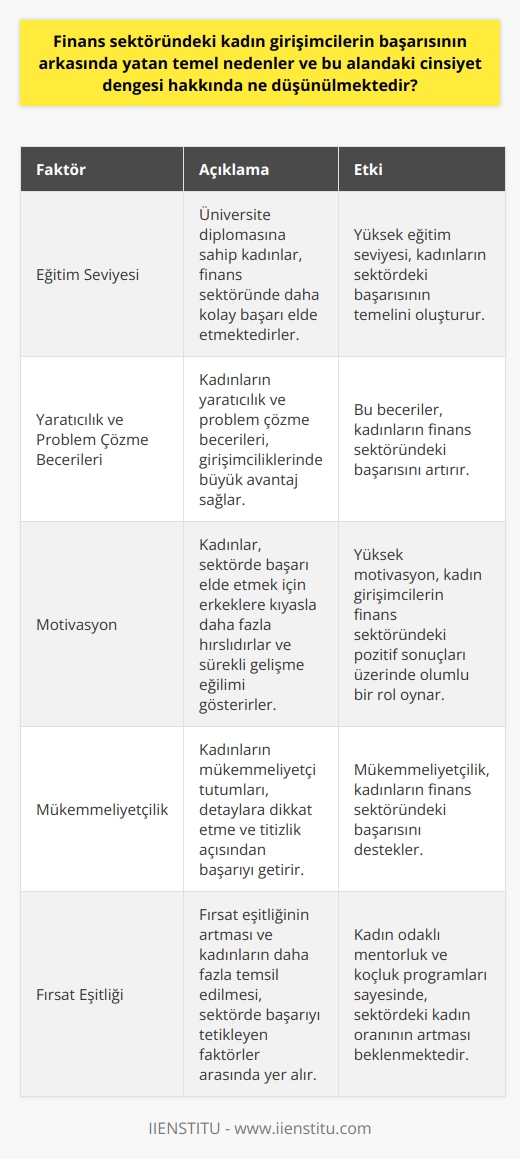 **Kadın Girişimcilerin Başarısına İlişkin Nedenler**  Finans sektöründeki kadın girişimcilerin başarısının arkasında yatan temel nedenler, eğitim seviyeleri, motivasyonları ve    eğilimleridir. Eğitim seviyeleri, kadınların sektördeki başarılarının temelini atmaktadır. Üniversite diplomasına sahip kadınlar, finans sektöründe daha kolay başarı elde etmektedirler. Ayrıca kadınların yaratıcılık ve problem çözme becerileri, girişimciliklerinde büyük avantaj sağlar.   **Motivasyon Faktörleri ve **  Motivasyon büyük ölçüde başarı üzerinde etkilidir ve kadın girişimcilerin finans sektöründeki pozitif sonuçları üzerinde olumlu bir rol oynar. Ayrıca kadınlar, sektörde başarı elde etmek için erkeklere kıyasla daha fazla hırslıdırlar ve sürekli gelişme eğilimi gösterirler. Mükemmeliyetçi tutumları ise, detaylara dikkat etme ve titizlik açısından da başarıyı getirir.   **Cinsiyet Dengesi ve Fırsat Eşitliği**  Finans sektöründeki cinsiyet dengesi konusunda ise, günümüzde giderek daha fazla kadının bu alanda faaliyet göstermesi adına yapılan çalışmalar ve kadınları teşvik eden politikalar, sektörün geleceği için umut vadetmektedir. Fırsat eşitliğinin artması ve kadınların daha fazla temsil edilmesi, sektörde başarıyı tetikleyen faktörler arasında yer alır. Özellikle kadın odaklı mentorluk ve koçluk programlarının sayesinde, sektördeki kadın oranının artması beklenmektedir.   **Kadınların Liderlik Rolü ve Sektörel Katkıları**  Kadın girişimcilerin finans sektöründeki başarıları, aynı zamanda bu alanın gelişmesine ve sektörün büyümesine de katkı sağlar. Kadınların liderlik rollerindeki artış, takım çalışması, iletişim ve yönetim becerilerinin sektördeki etkinliğini gösterir. Buna ek olarak, kadınlar çeşitlilik ve farklı perspektifler sunarak, sektörün yenilikçi ve rekabetçi bir yapıya kavuşmasına yardımcı olmaktadır.   Sonuç olarak, finans sektöründeki kadın girişimcilerin başarısı ve cinsiyet dengesine dair düşünceler, eğitim ve motivasyon faktörlerinin yanı sıra fırsat eşitliği ve liderlik rollerinin etkin kullanılması konularında odaklanmaktadır. Bu bağlamda, kadınların sektöre olan katkıları ve başarıları, gelecekte söz konusu sektörün gelişimi için büyük önem taşımaktadır.