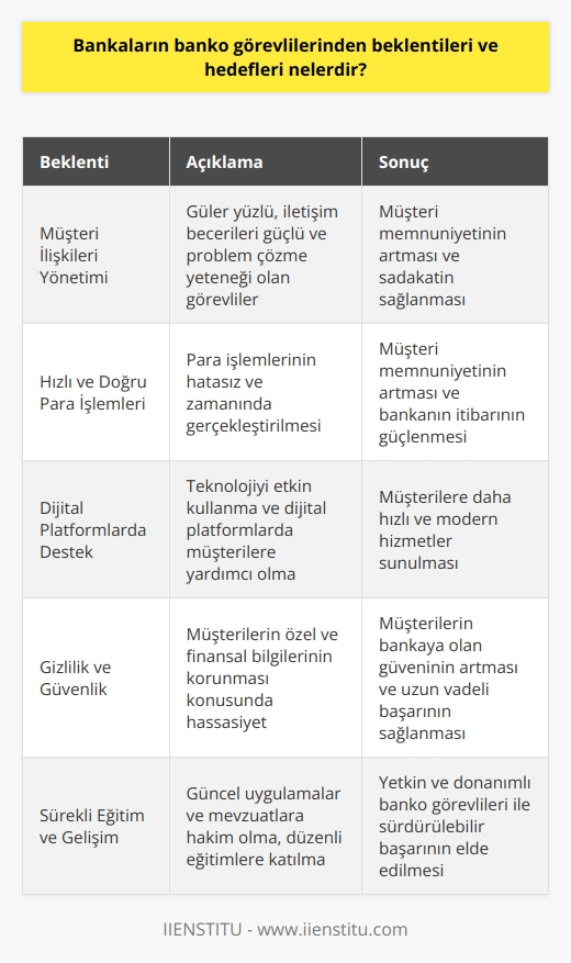 Bankacılık Sektöründe Banko Görevlisi Beklentileri  Bankaların banko görevlilerinden beklentileri, öncelikle müşteri ilişkilerinin sağlıklı bir şekilde yürütülmesinden geçer. Bu bağlamda, güler yüzlü, iletişim becerileri güçlü ve güçlü problem çözme yeteneklerine sahip görevliler talep edilmektedir.  Para İşlemlerinde Hız ve Doğruluk  Banko görevlilerinin bir diğer önemli görevi ise para işlemlerini hızlı ve hatasız bir şekilde gerçekleştirmektir. Etkili ve düzgün işleyen bir bankacılık sistemi, hem müşteri memnuniyetini artırır, hem de bankanın itibarını güçlendirir.  Dijital Platformlarda Destek  Bankalar, dijital platformları yaygınlaştırarak ve kullanılabilirliğini artırarak müşterilere daha hızlı ve modern hizmetler sunmayı amaçlar. Bu doğrultuda, banko görevlilerinin teknolojiyi etkin kullanma becerisi ve dijital platformlarda müşterilere destek sağlayabilme yeteneği önemli bir beklentidir.  Gizlilik ve Güvenliği Sağlama  Bankacılık sektöründe güven ve gizlilik esastır. Banko görevlilerinden, özellikle müşterinin özel ve finansal bilgilerinin korunması konusunda hassas ve dikkatli olmaları beklenir. Bu sayede, müşterilerin bankalara olan güveni artarak, bankaların uzun vadeli başarısına katkı sağlar.  Eğitim ve Sürekli Öğrenme  Banko görevlileri, bankacılık alanındaki güncel uygulamalar ve mevzuatlara hakim olmalıdır. Bu nedenle, bankalar tarafından düzenli eğitim faaliyetlerine katılmaları ve kendilerini sürekli olarak geliştirebilmeleri beklenir.  Sonuç olarak, bankaların banko görevlilerinden beklentileri ve hedefleri, hem müşteri memnuniyetini sağlama, hem de verimli ve güvenli bir çalışma ortamı yaratma üzerine kuruludur. Bu doğrultuda, yetkin ve donanımlı banko görevlileri bankacılık sektörünün sürdürülebilir başarısında önemli bir role sahiptir.