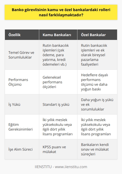 Kamu ve Özel Bankalardaki Banko Görevlisi Rollerinin Farklılaşması  Banko görevlisinin kamu ve özel bankalardaki rolleri nasıl farklılaşmaktadır? Bu sorunun yanıtı için, banko görevlisinin görev ve sorumluluklarındaki temel farklılıkları incelemekte fayda vardır.  Temel Görev ve Sorumluluklar  Banko görevlisi, banka işlemleri sırasında gerçekleşen çek ödeme, para yatırma, kredi ödemeleri gibi rutin hareketleri gerçekleştirmekle sorumlu olan kişidir. Bankaların gişelerinde yer alan çek ödeme, para yatırma, hesap açılış, kapama, havale ve EFT işlemi gerçekleştirme, para çekme, kredi ödemeleri, çek ve senet işlemleri gibi birçok işlemi gerçekleştirmekle sorumlu kişilere banko görevlisi adı verilir.   Kamu ve Özel Bankalar Arasındaki Farklılaşan Rol ve Sorumluluklar  Banko görevlilerinin kamu ve özel bankalardaki rolleri arasındaki temel fark, özellikle iş tanımı ve hedeflere dayalı performans ölçümü açısından ortaya çıkmaktadır. Özel bankalarda banko görevlilerinin genellikle bireysel pazarlamacı olarak da çalıştıkları görülürken, kamu bankalarında bu durum daha az yaygındır. Bu durum, özel bankalarda banko görevlilerinin daha yoğun bir iş yüküne sahip olmalarına ve daha fazla hedef baskısı altında çalışmalarına yol açmaktadır.  Eğitim ve İşe Alım Süreçleri  Banko görevlisi olmak isteyen kişilerin iki yıllık meslek yüksekokullarından veya ilgili dört yıllık lisans bölümlerinden mezun olmaları gerekmektedir. İşe alım süreçleri açısından kamu ve özel sektörde farklılıklar göze çarpmaktadır. Kamu bankalarında genellikle KPSS puanı ve mülakat ile adayların işe alındığı görülürken, özel bankaların birçoğunda ise kendi gerçekleştirdikleri sınav ve mülakat süreçleri ile adayları değerlendirdikleri bilinmektedir.  Sonuç  Sonuç olarak, banko görevlilerinin kamu ve özel bankalardaki rolleri, iş tanımı, hedeflere dayalı performans ölçümü, iş yükü ve işe alım süreçleri gibi önemli konularda farklılaşmaktadır. Bu farklılıklar, adayların kariyer hedeflerine ve beklentilerine bağlı olarak tercih edecekleri banka tipinde etkili olabilecek faktörlerdir.